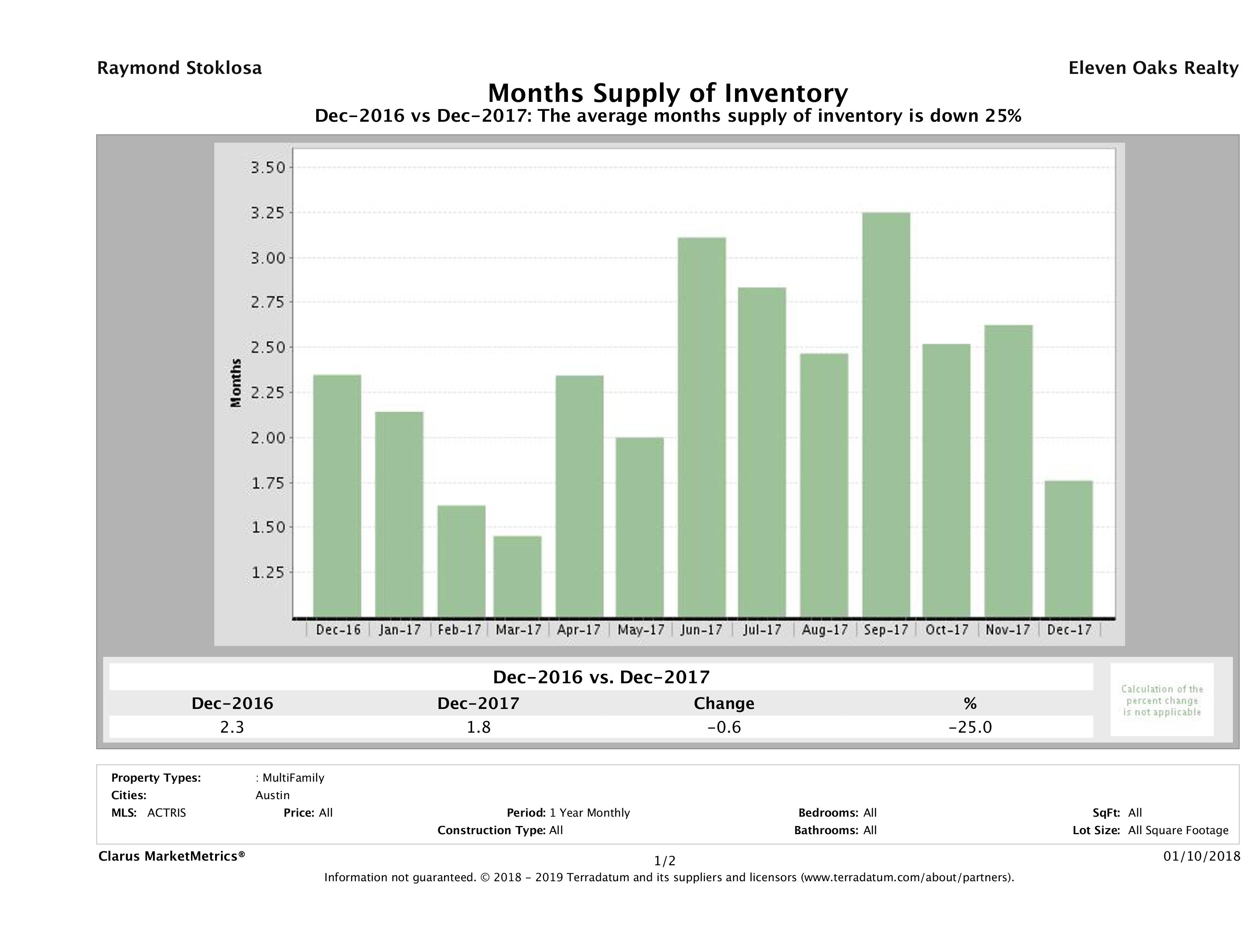 Austin multi family months inventory December 2017