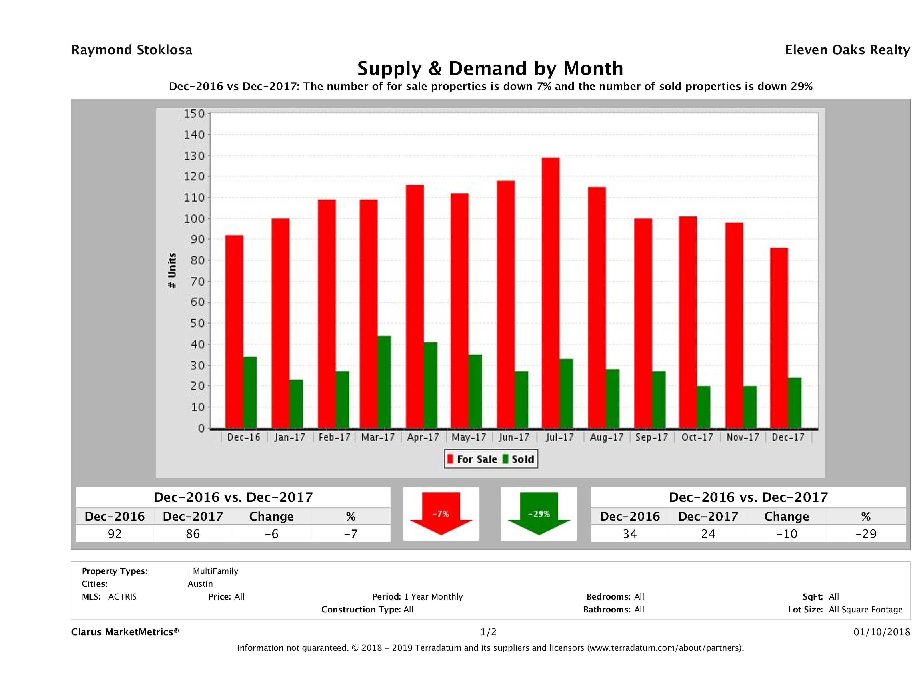 Austin multi family real estate market supply and demand December 2017