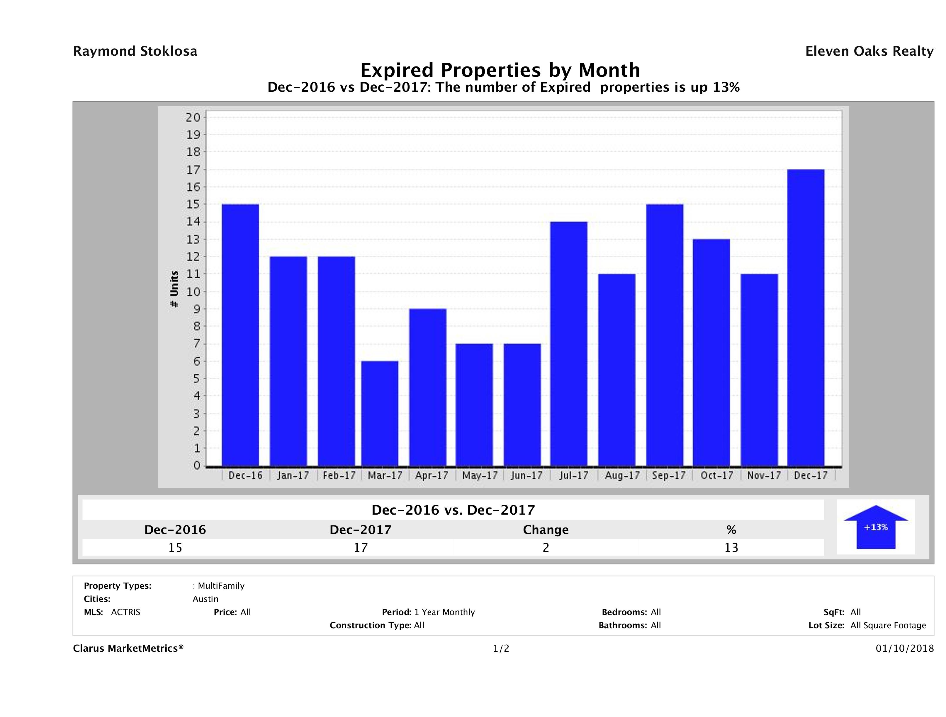Austin number of multi family properties expired December 2017