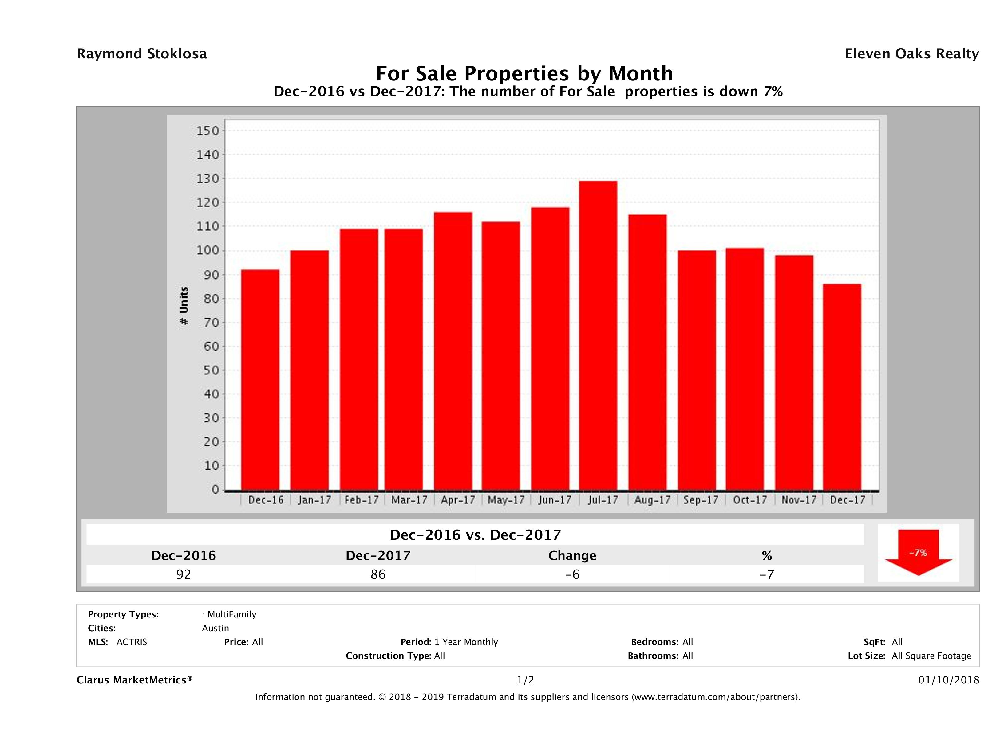 Austin number of multi family properties for sale December 2017