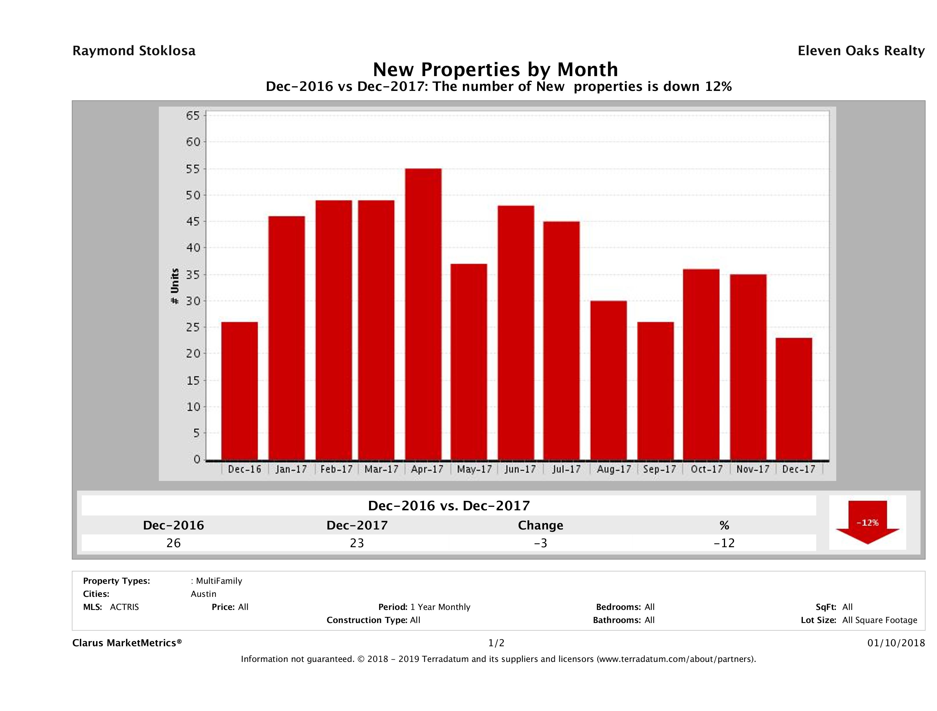 Austin number of new multi family listings December 2017