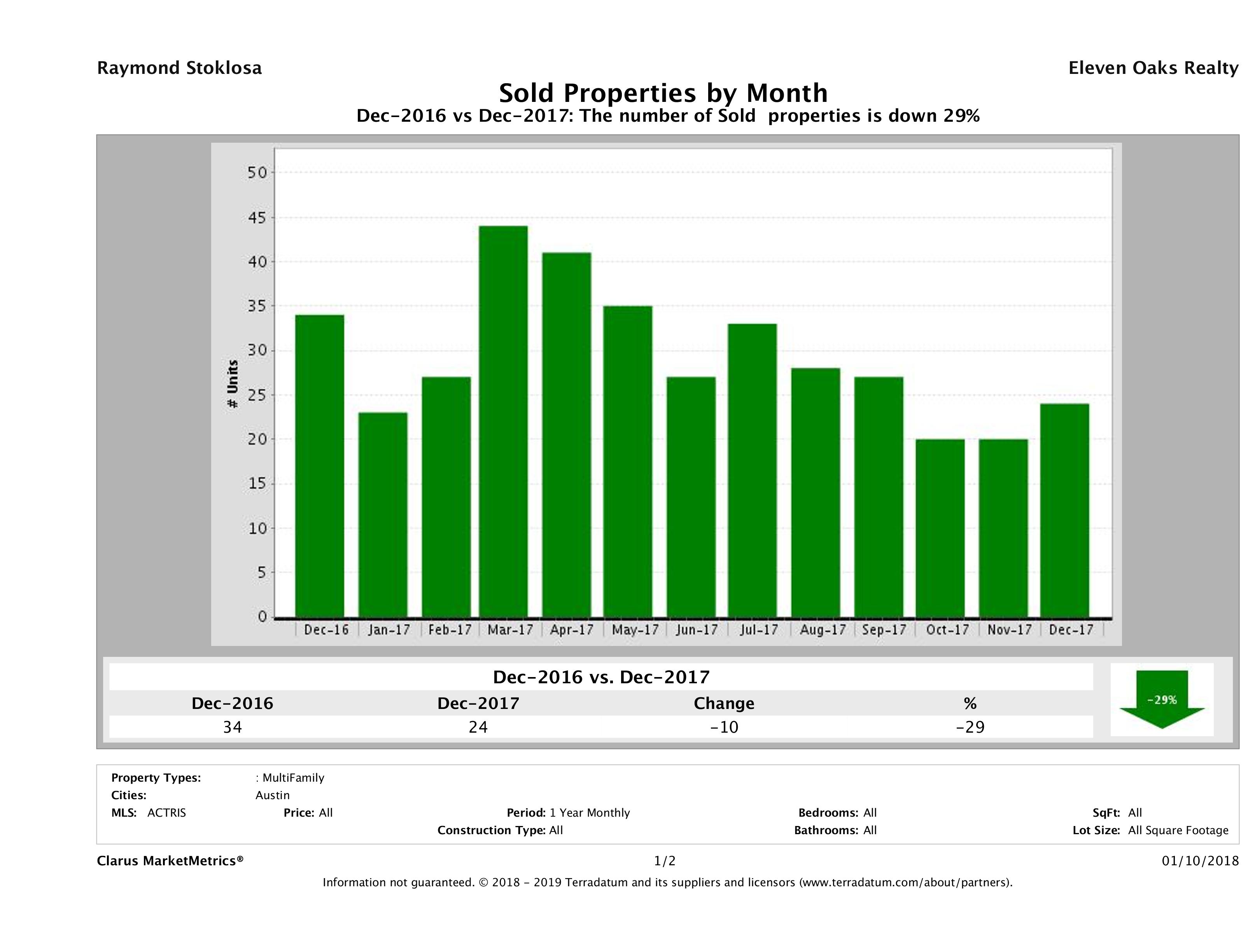 Austin number of multi family properties sold December 2017