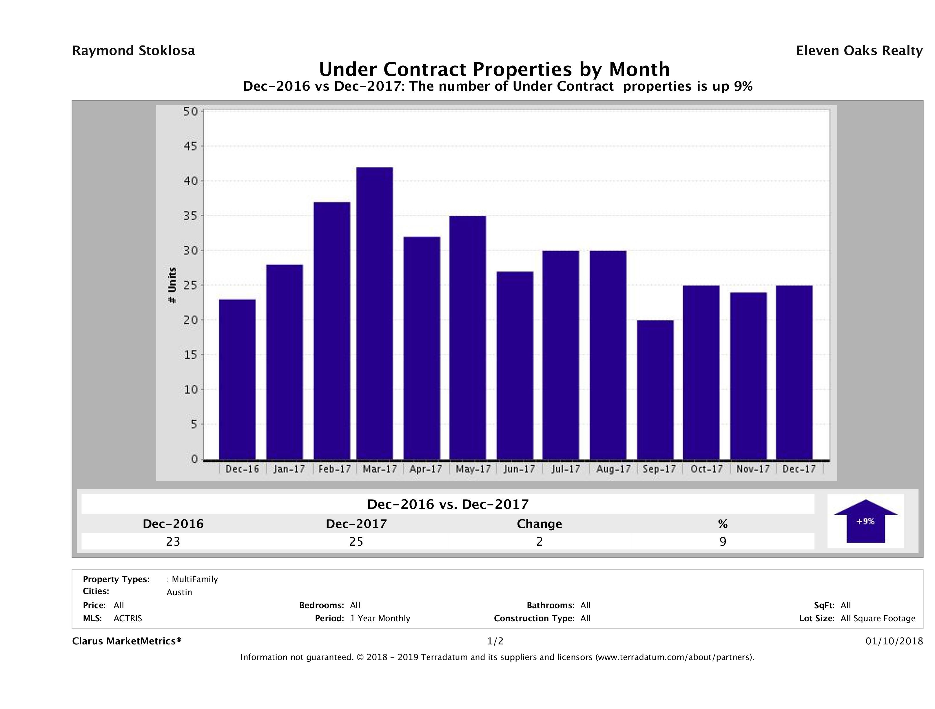 Austin number of multi-family properties under contract December 2017