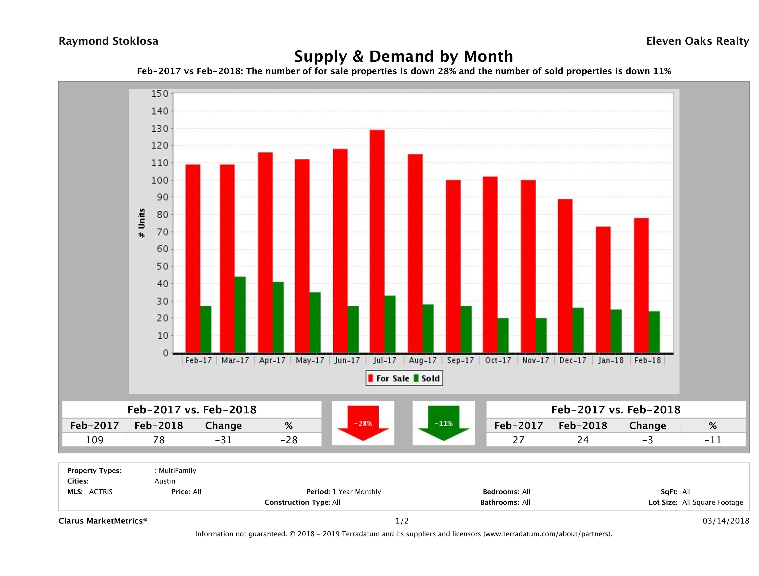Austin multi family real estate market supply and demand February 2018