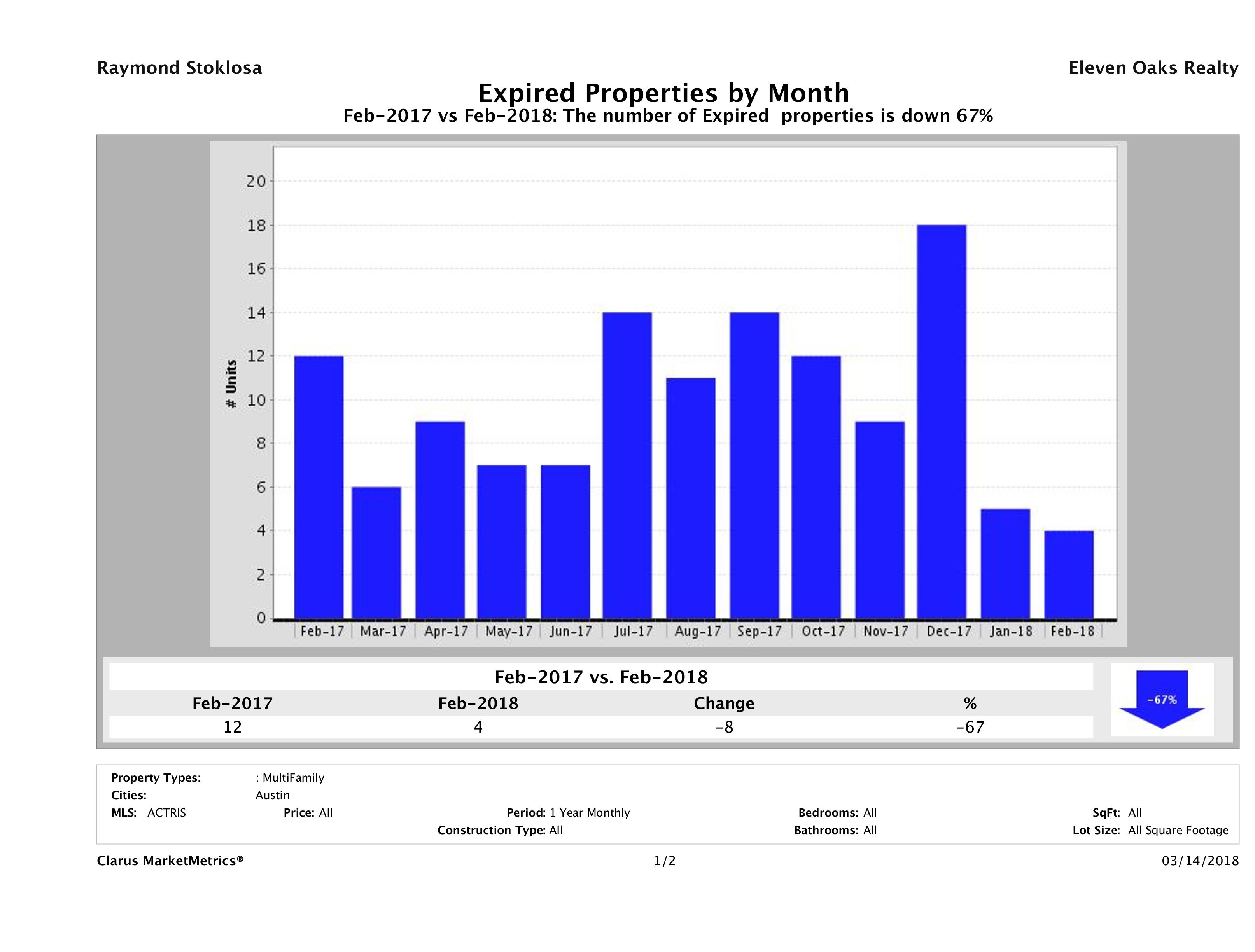 Austin number of multi family properties expired February 2018