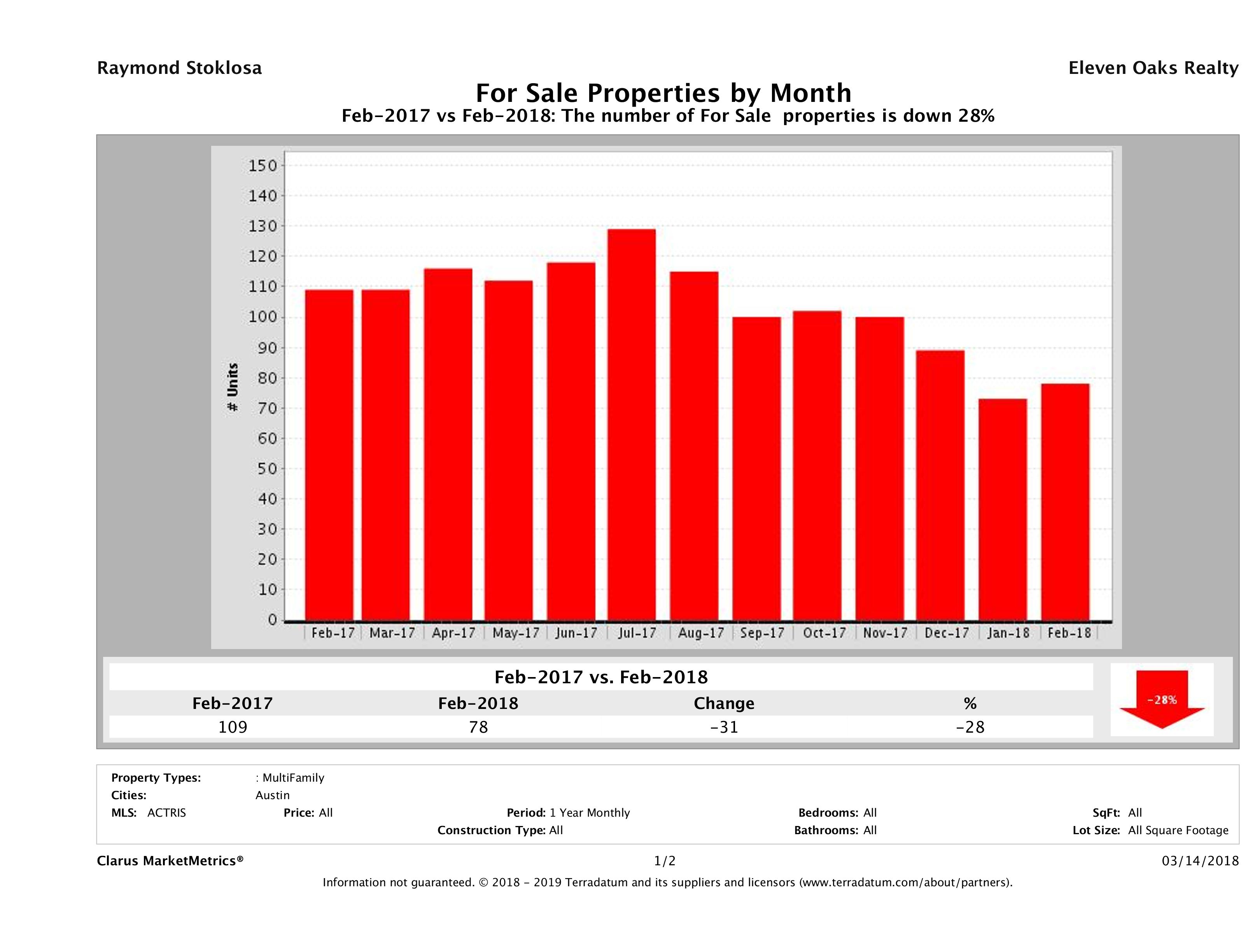 Austin number of multi family properties for sale February 2018