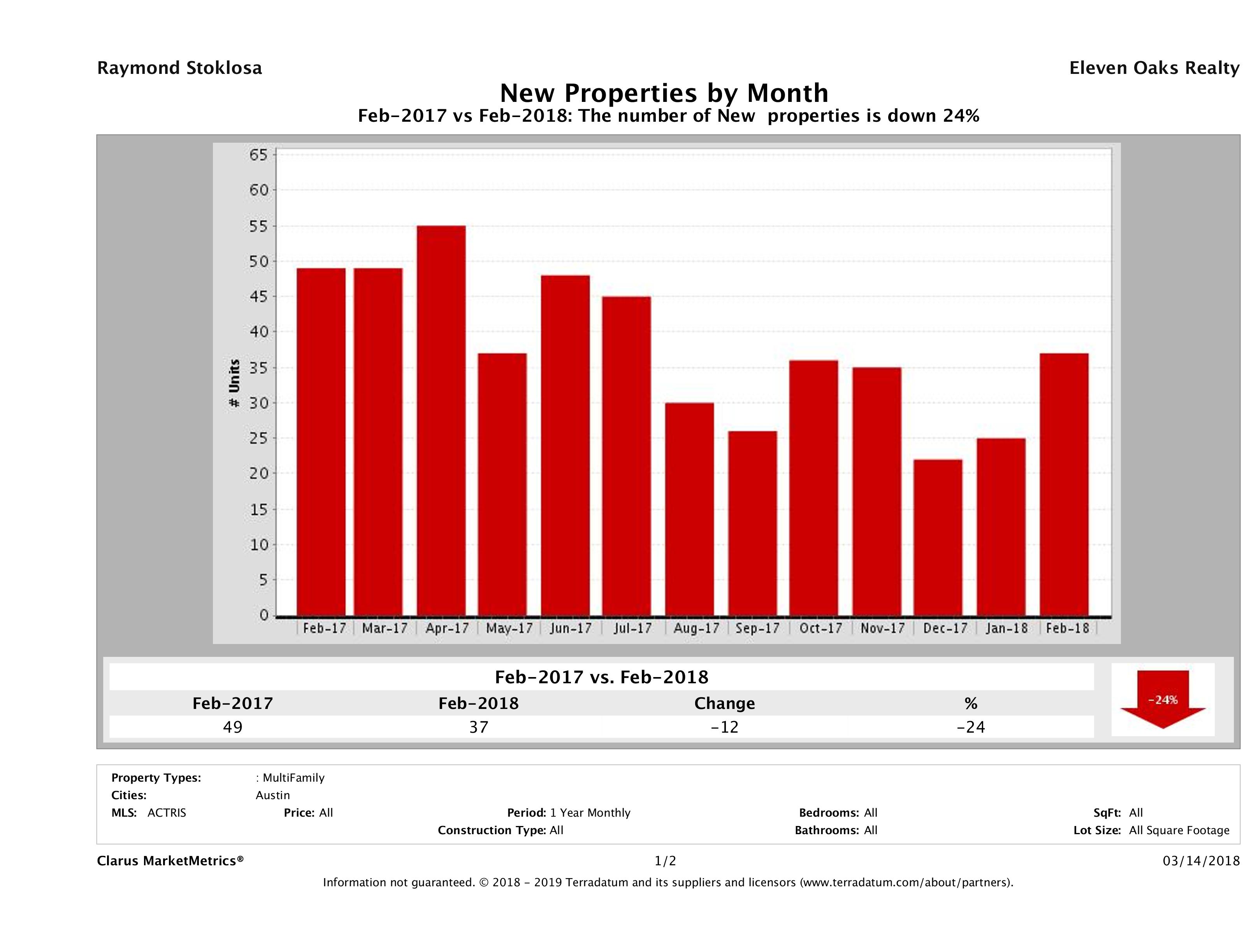 Austin number of new multi family listings February 2018