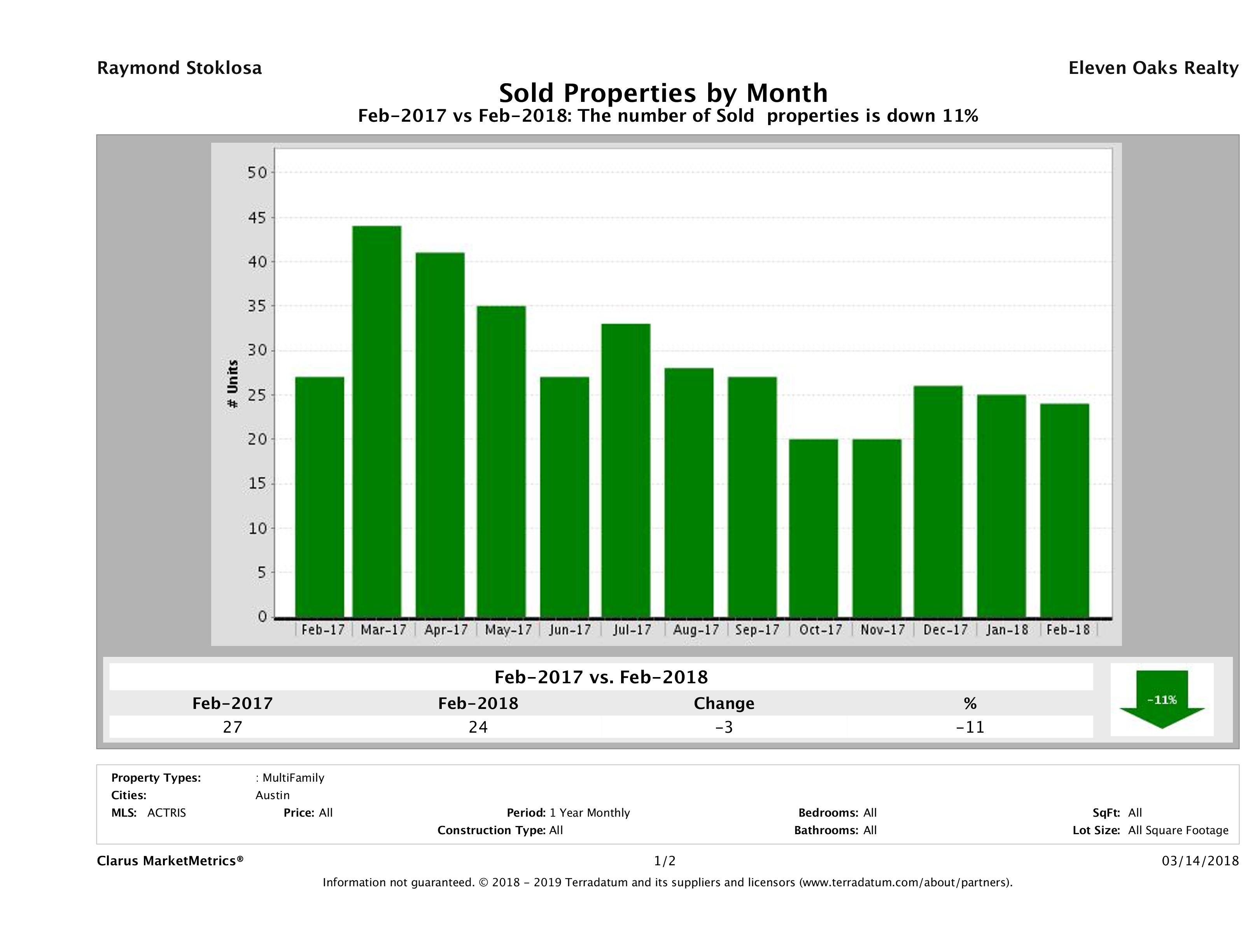 Austin number of multi family properties sold February 2018