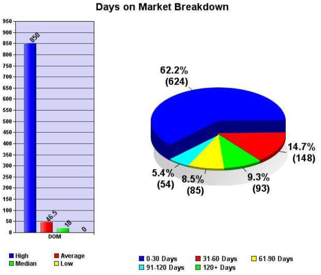 july 2012 days on market austin price report
