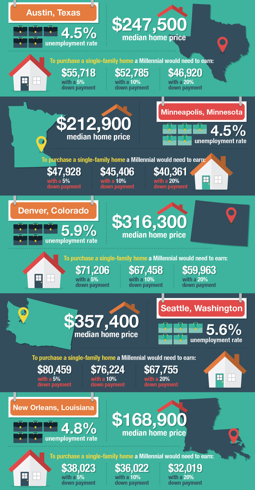 Austin named best US cities for millennial home buyers infographic