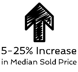 5 to 25 percent increase median price Austin neighborhoods