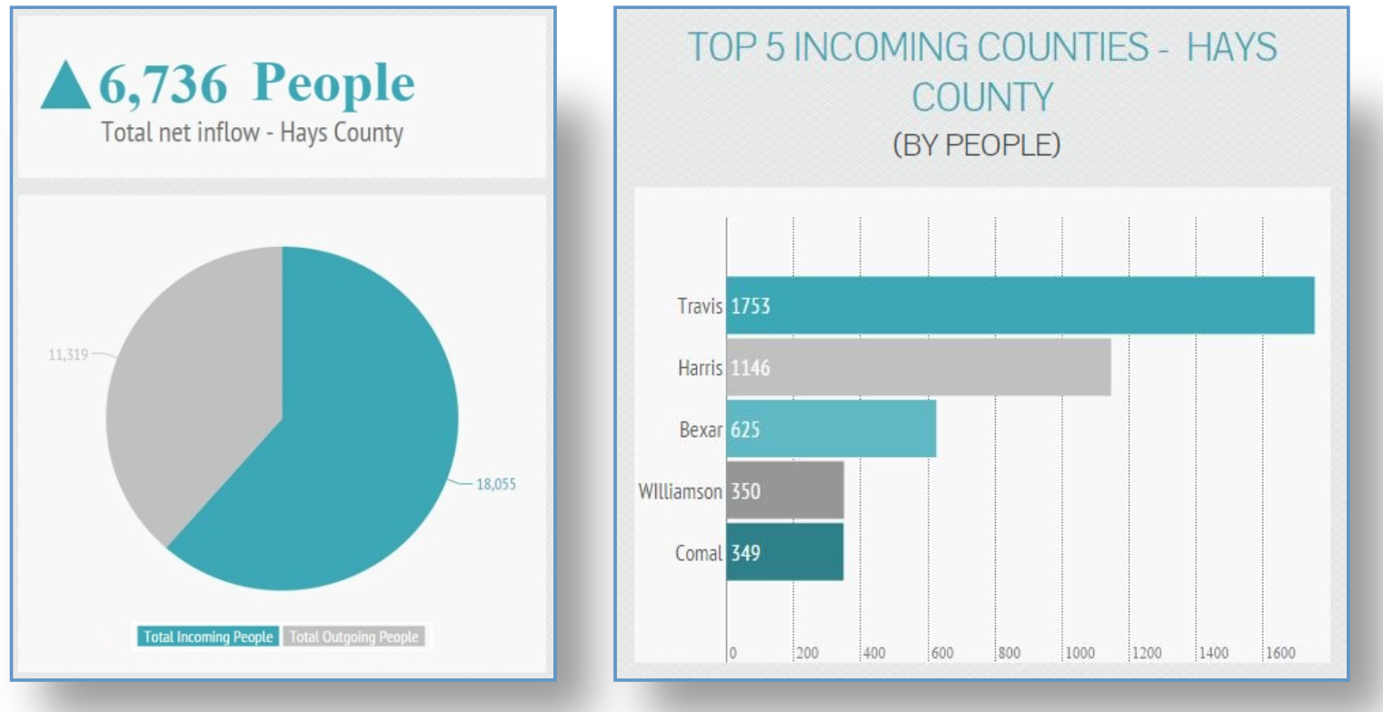 hays county top incoming Texas counties