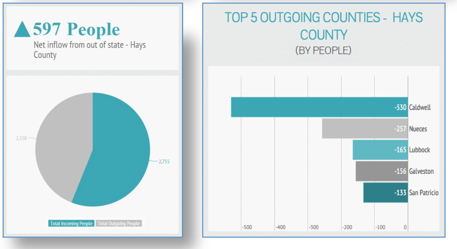 hays county top outgoing Texas counties