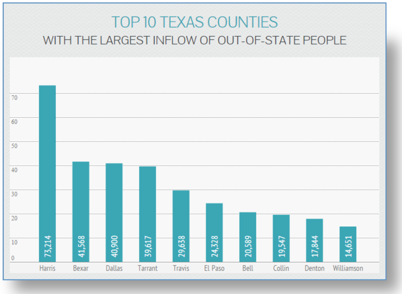 top 10 Texas counties with largest inflows out of state