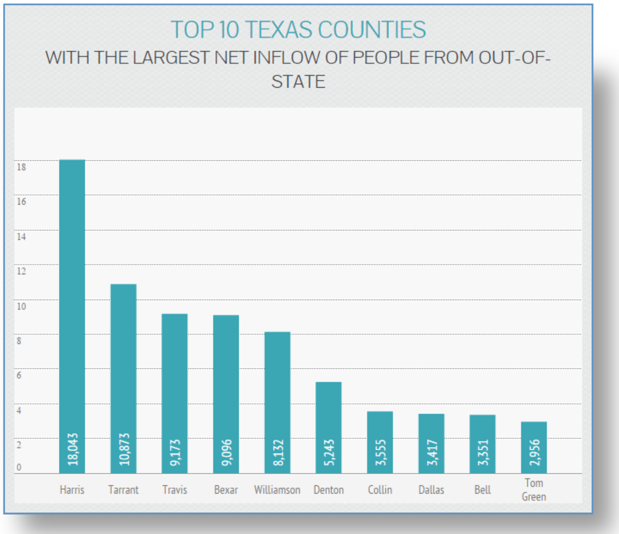 top 10 Texas counties with largest net inflows from another state