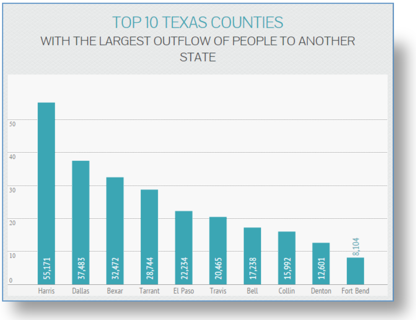 top 10 Texas counties with largest outflows to another state