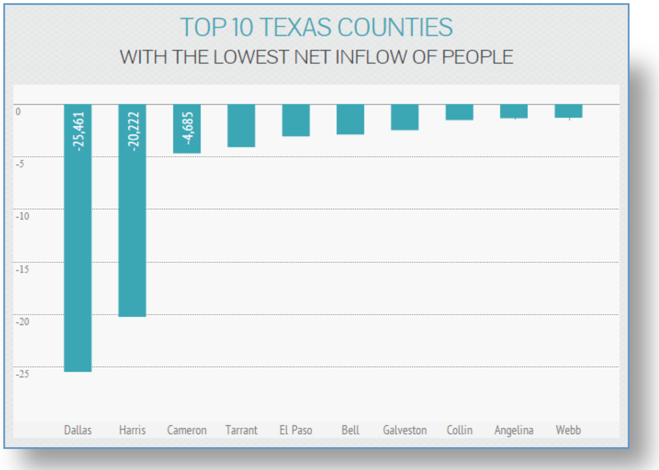 top 10 Texas counties with lowest net inflows