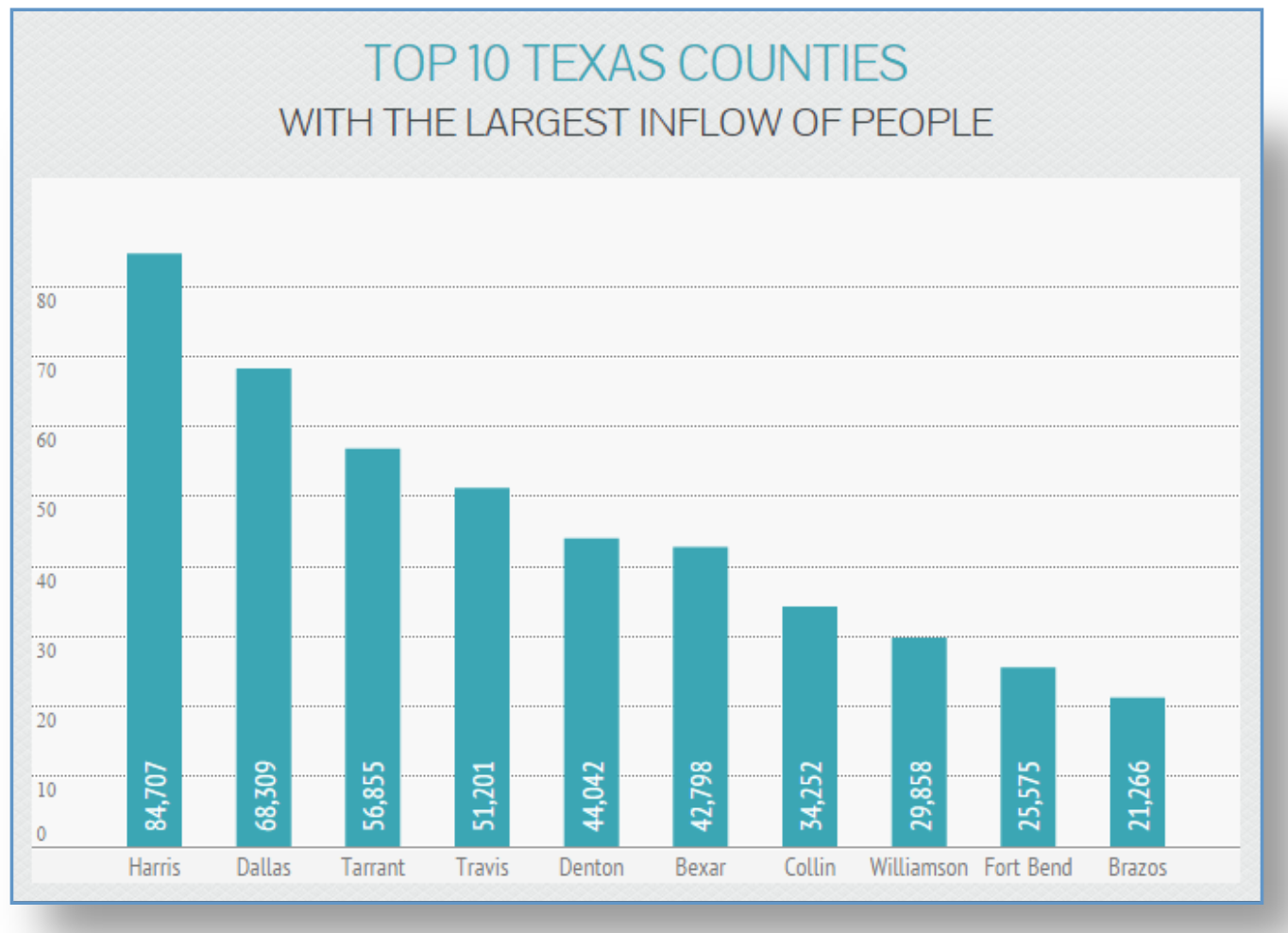 top 10 Texas counties with largest inflows
