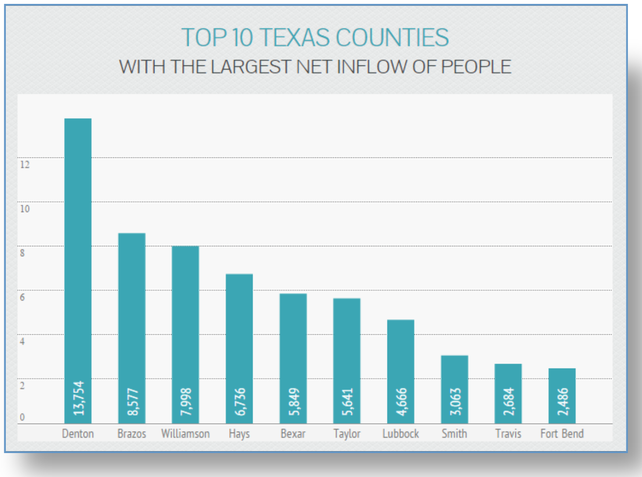 top 10 Texas counties with largest net inflows
