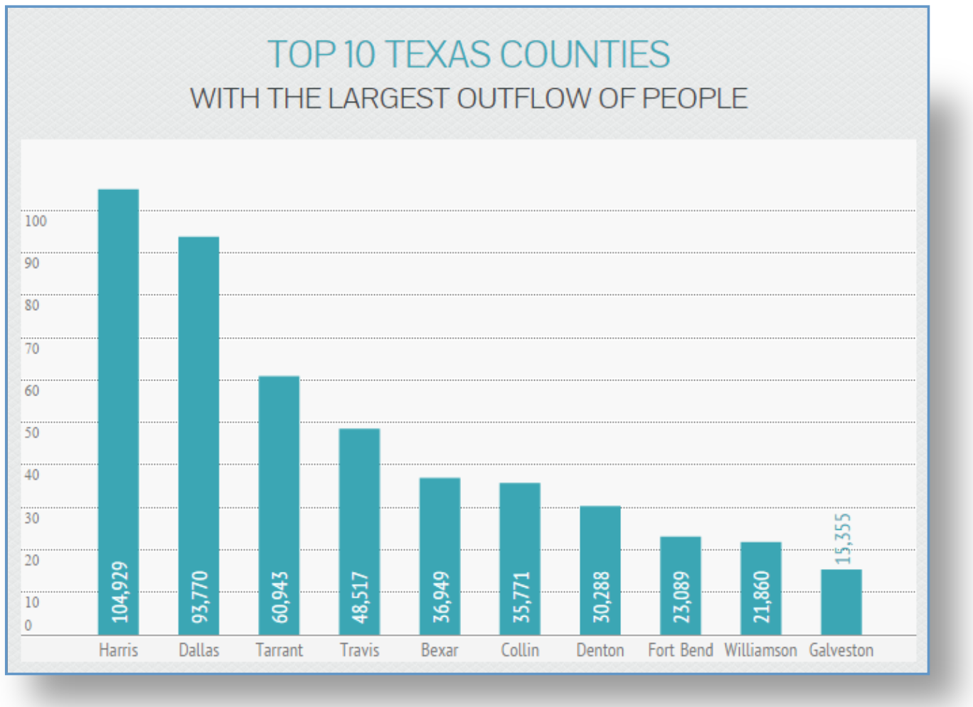 top 10 Texas counties with largest outflows