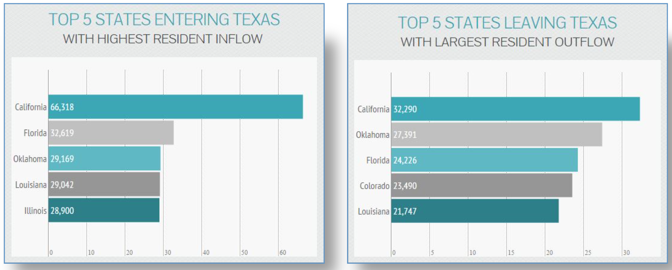 top states people move to from Texas