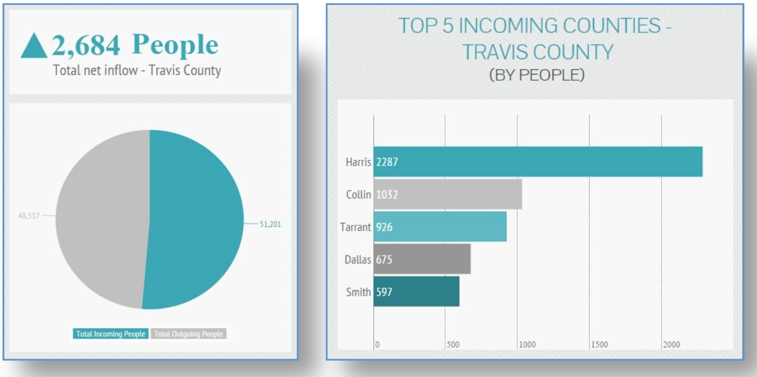 travis county top incoming Texas counties