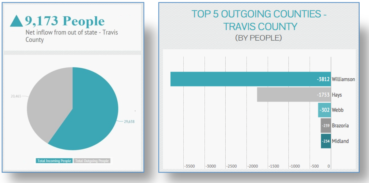 travis county top outgoing Texas counties