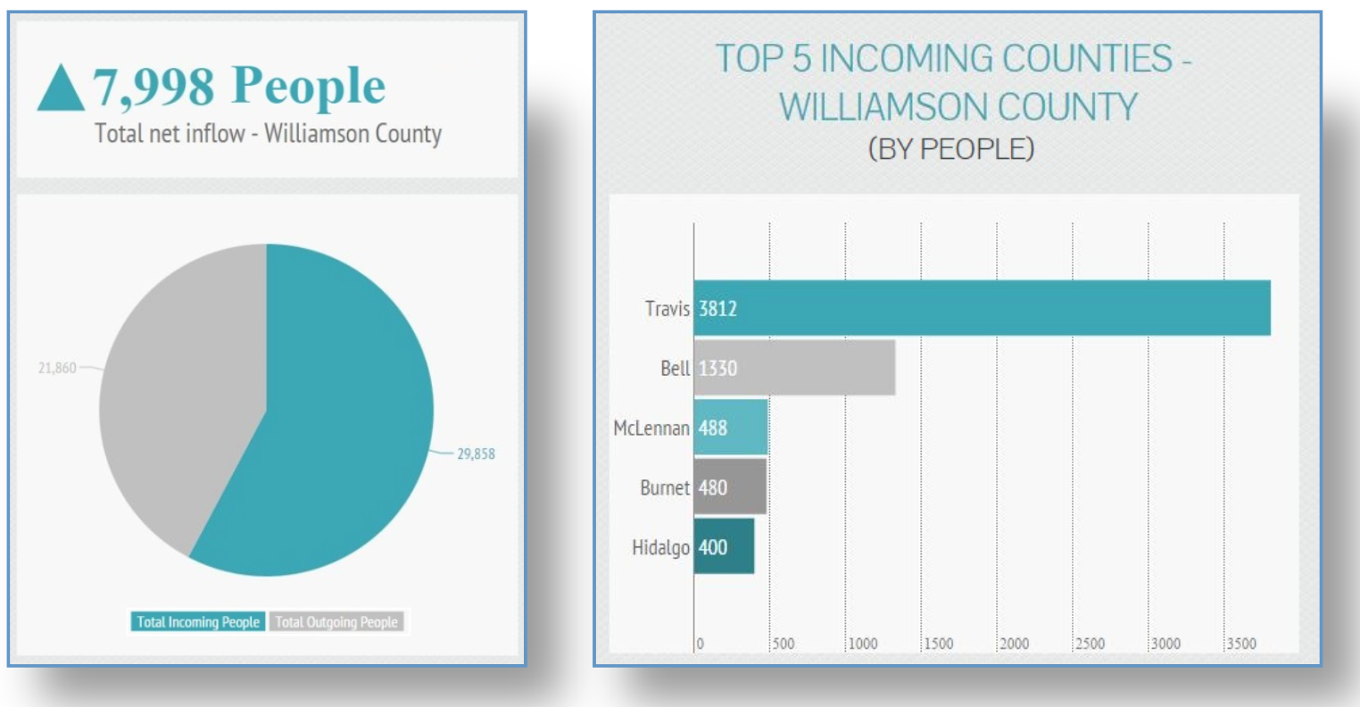 williamson county top incoming Texas counties