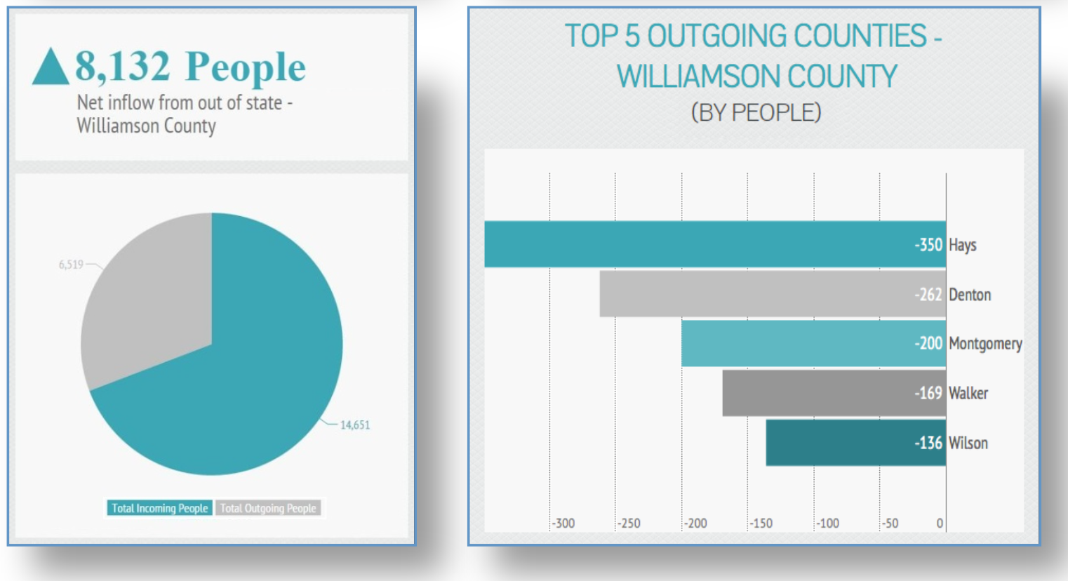 williamson county top outgoing Texas counties