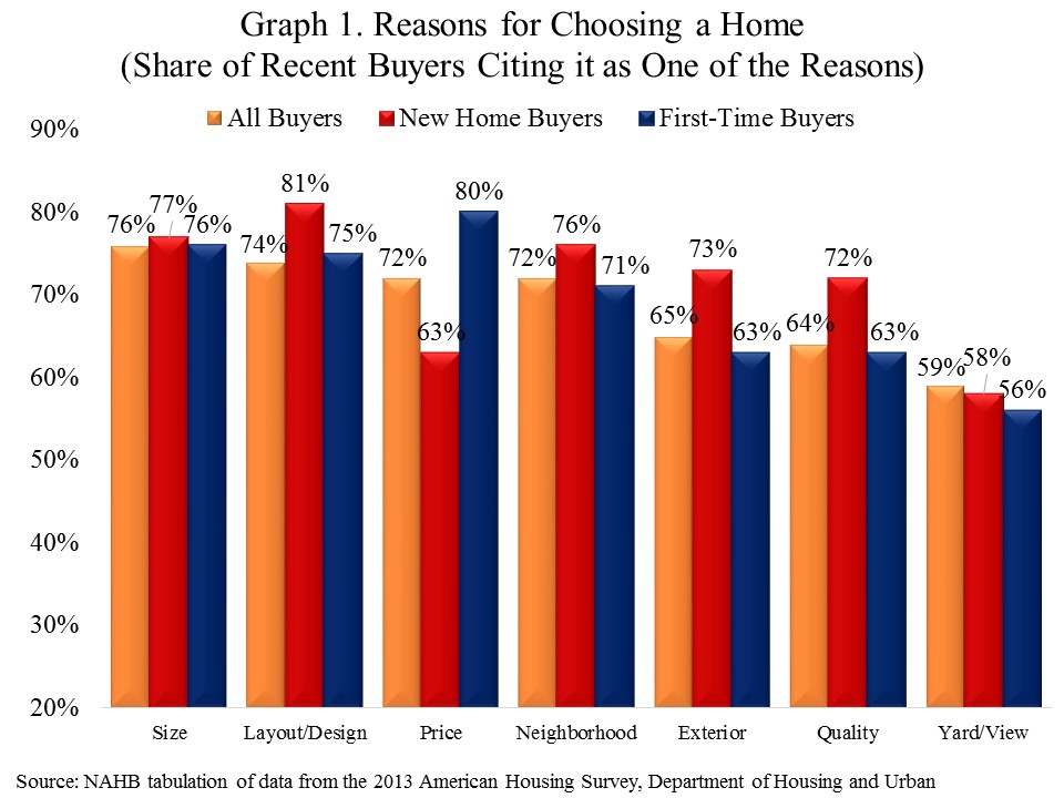 top reasons buyers choose a home