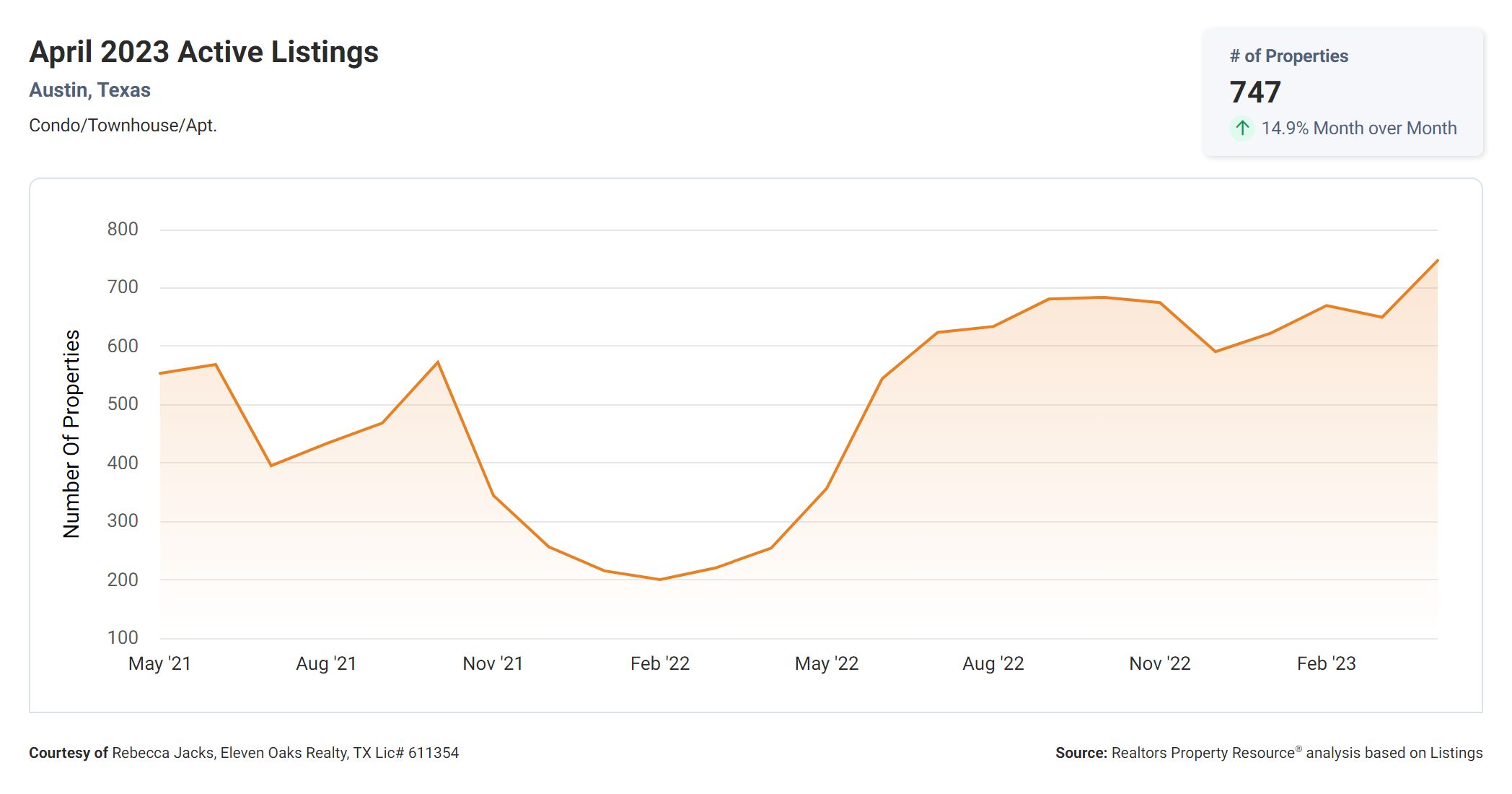 April 2023 active Austin condo listings