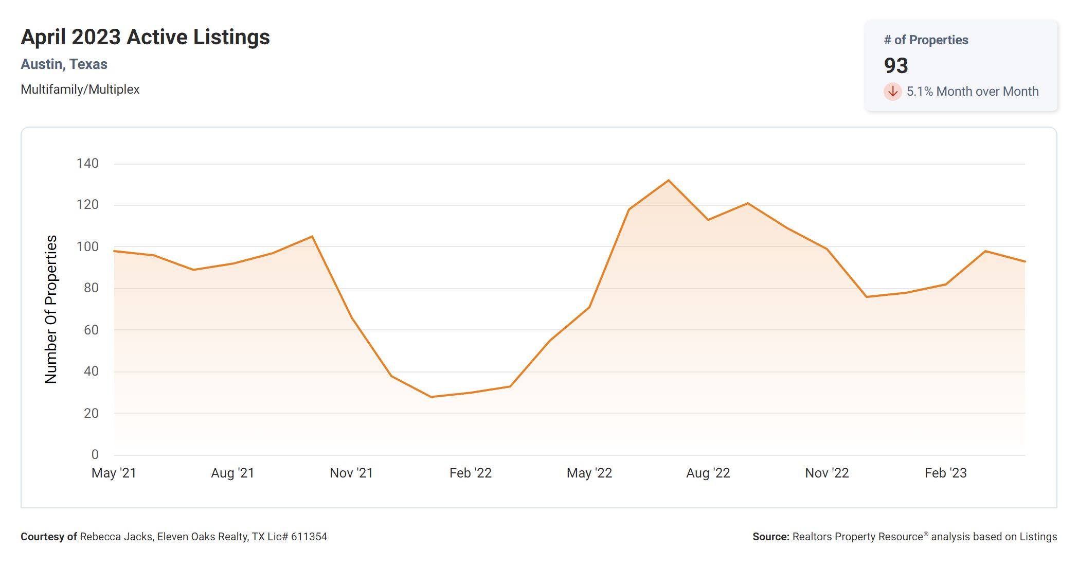April 2023 active Austin multi family listings