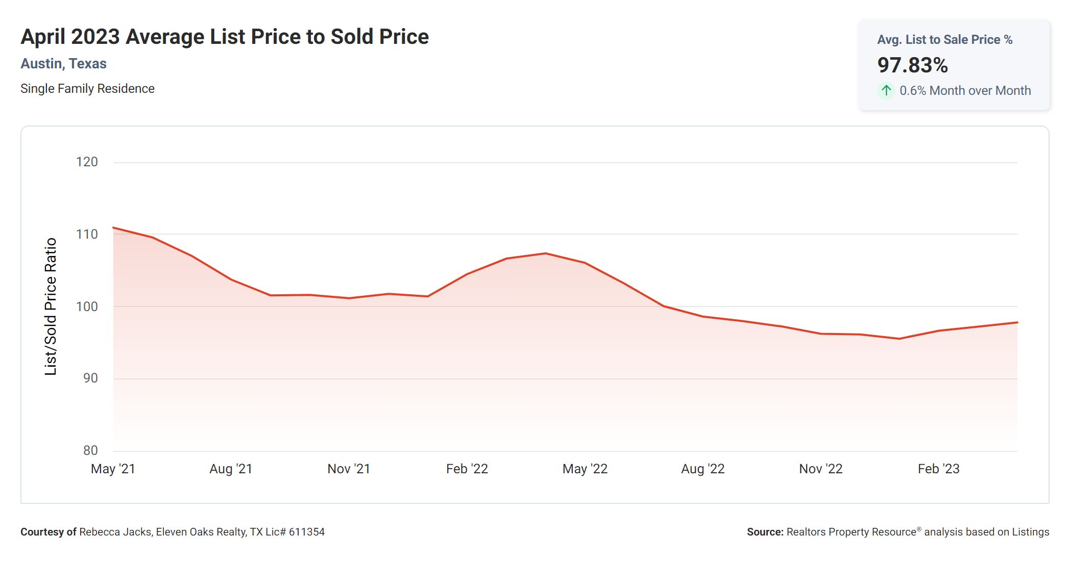 April 2023 Austin average list price to sold price