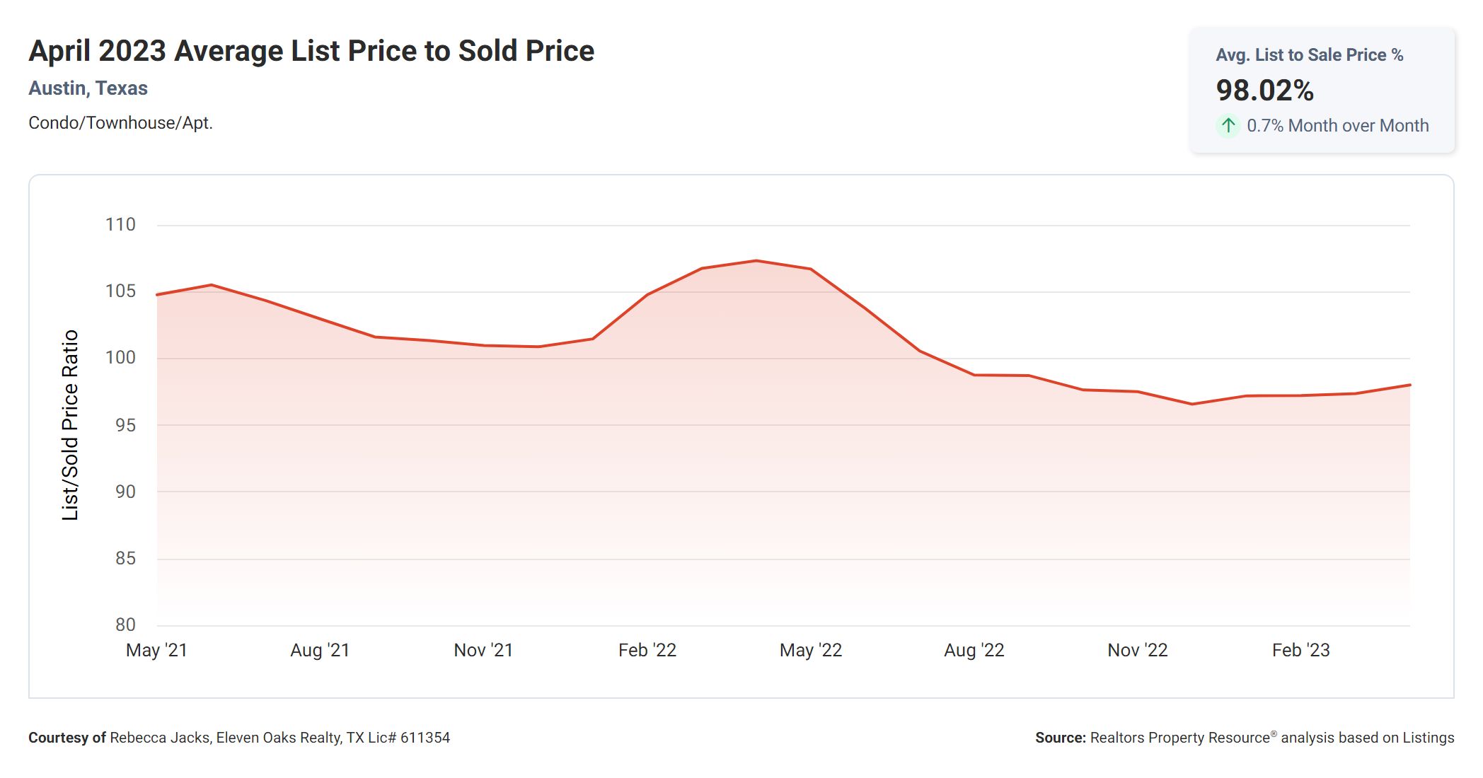 April 2023 list to sold price ratio Austin condos