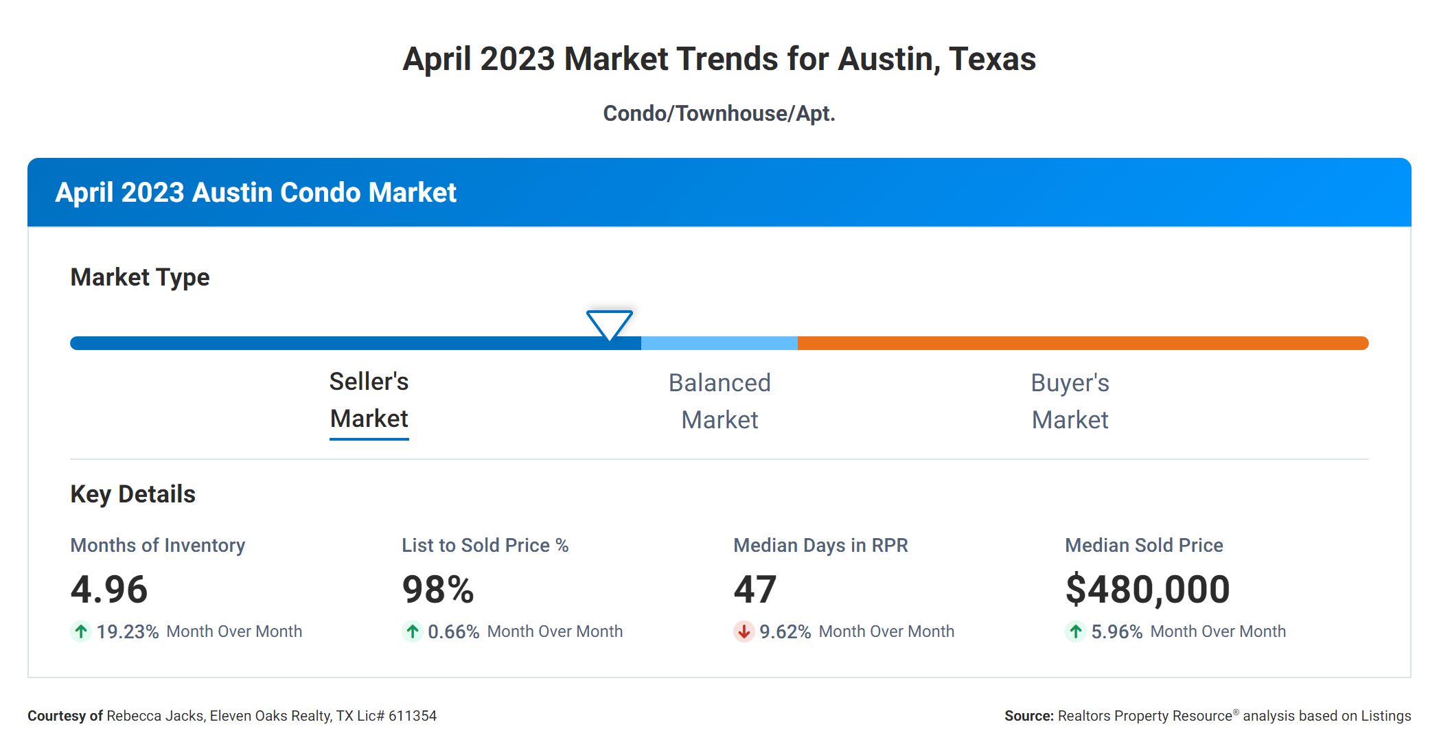 April 2023 Austin condo market trends