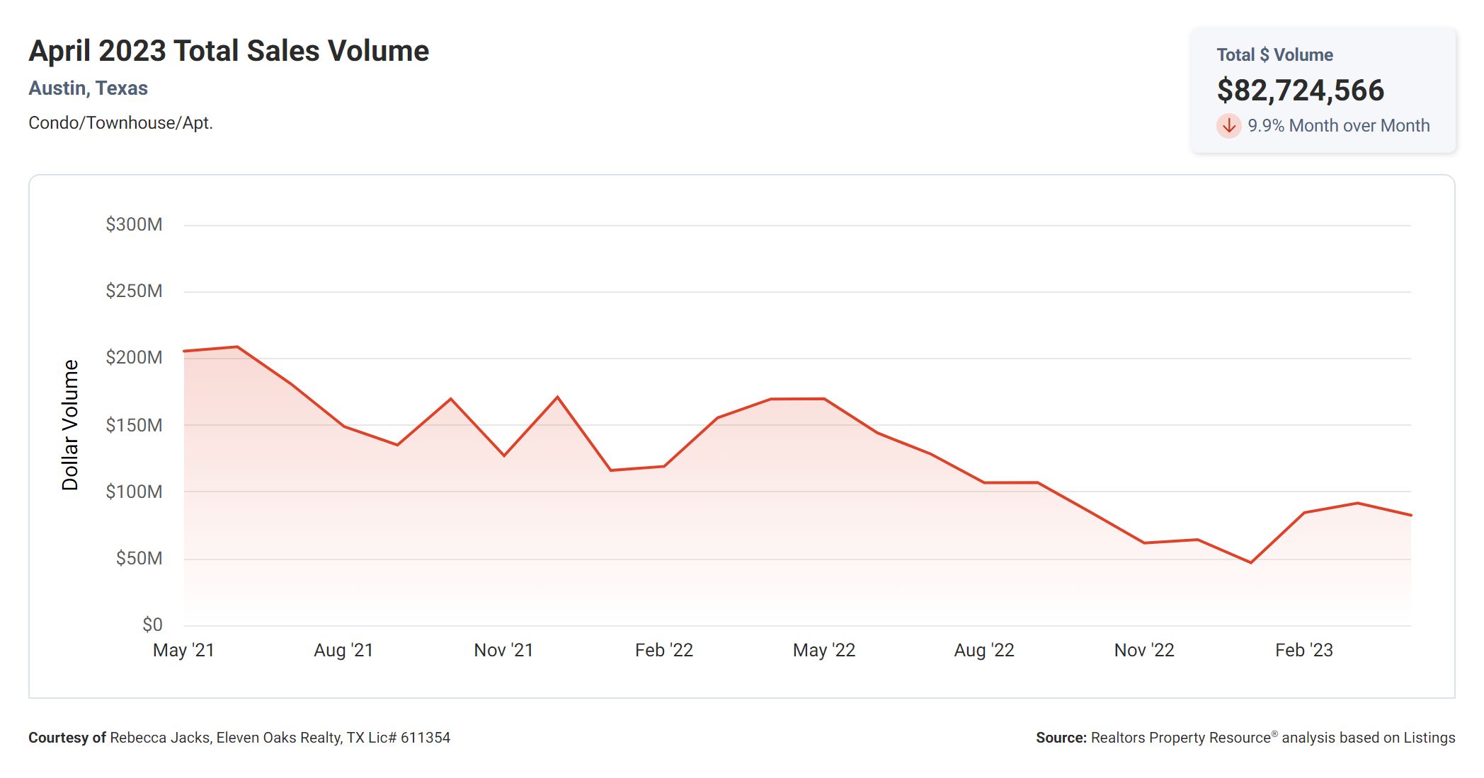 April 2023 total sales volume Austin condos
