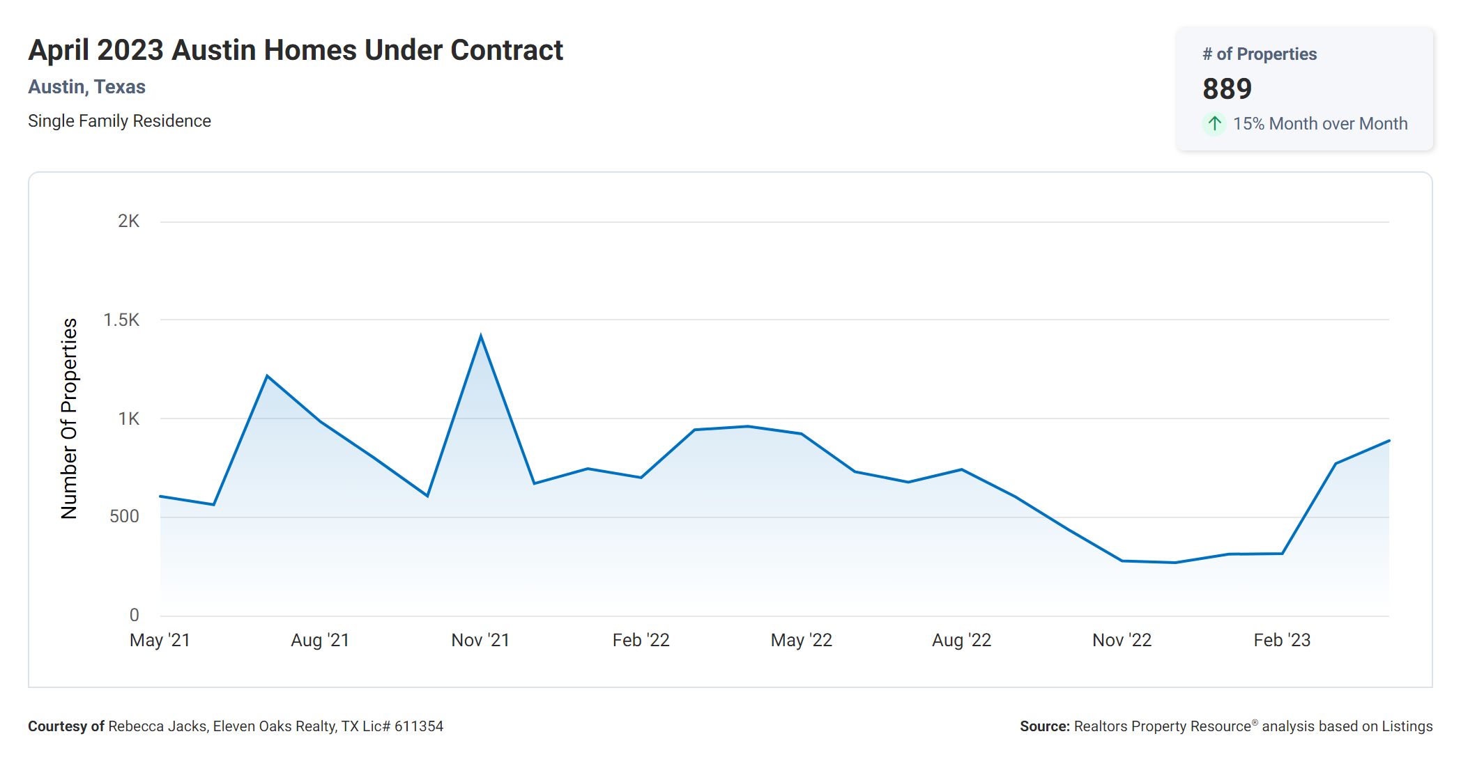 April 2023 Austin homes under contract