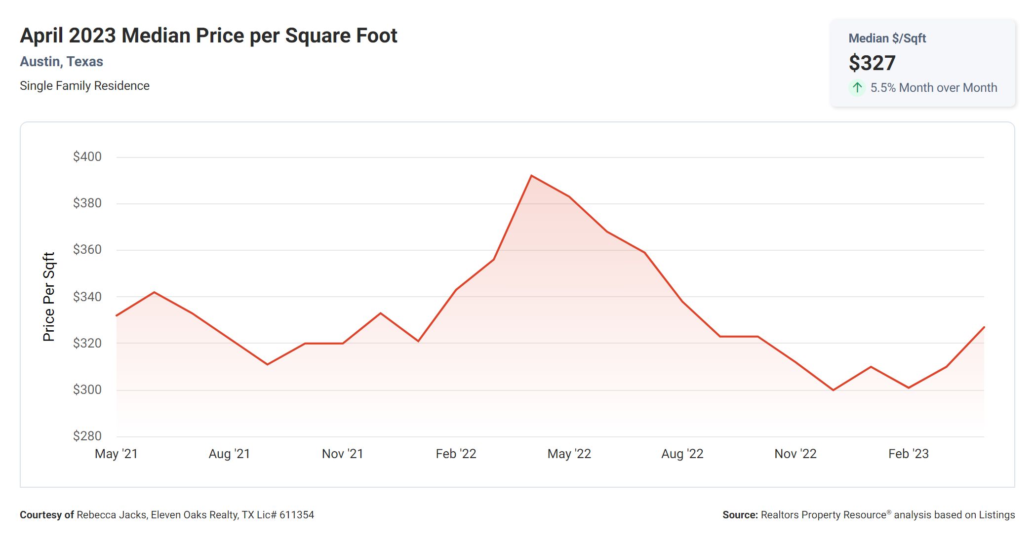 April 2023 Austin median price per square foot