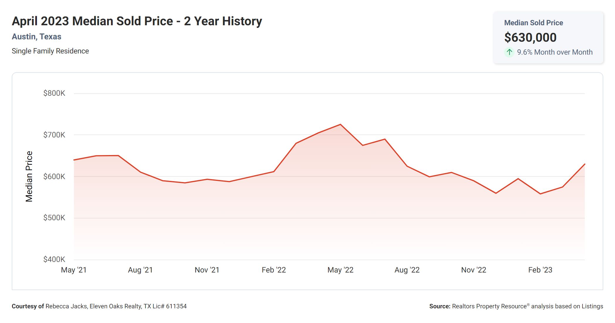 April 2023 Austin median sold price