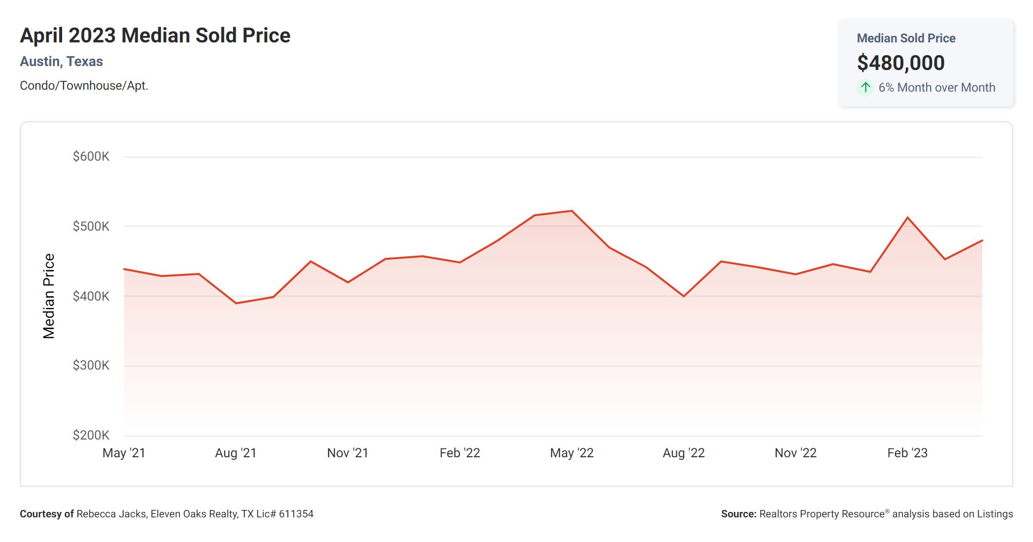 April 2023 median sold price Austin condos