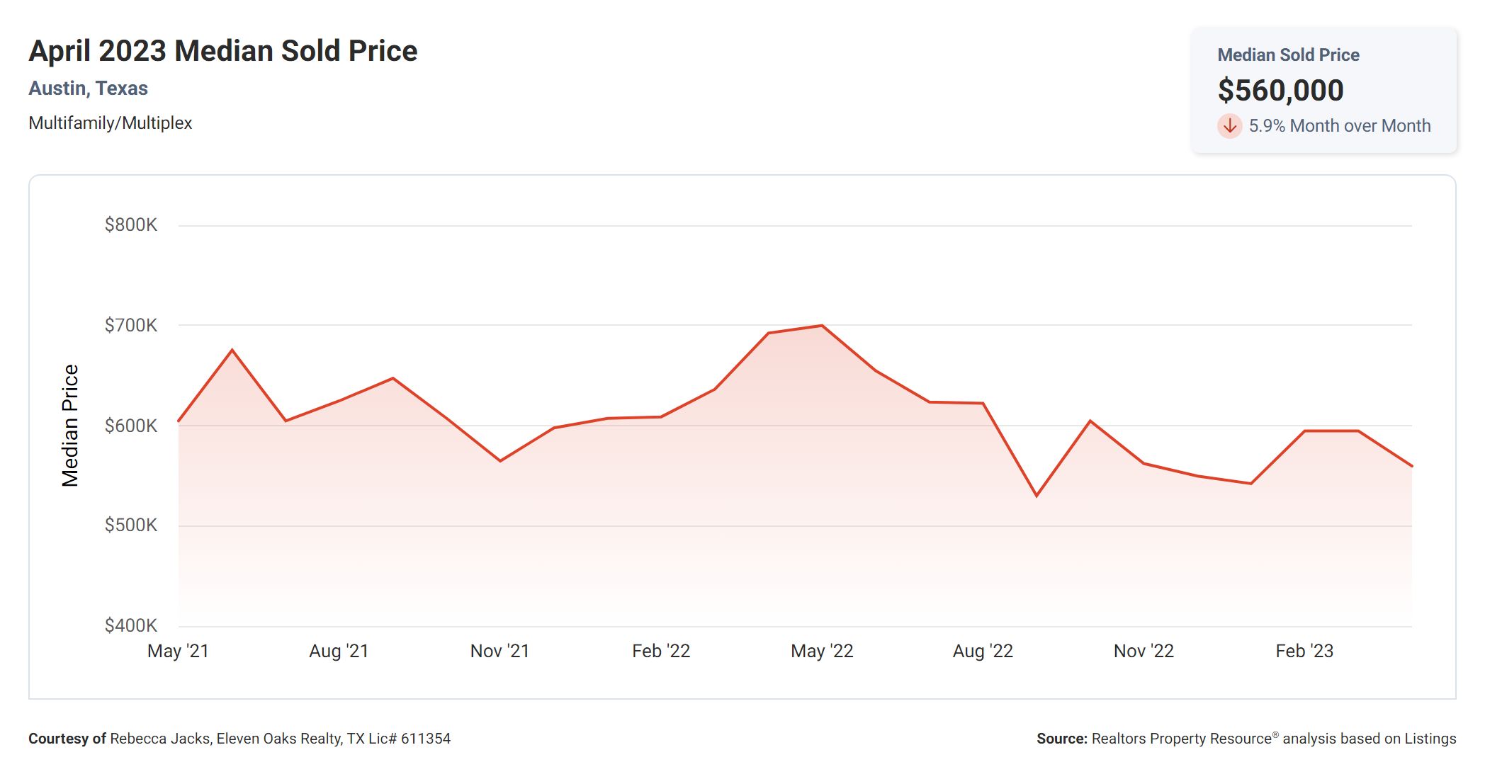 April 2023 Austin median sold price multi family homes