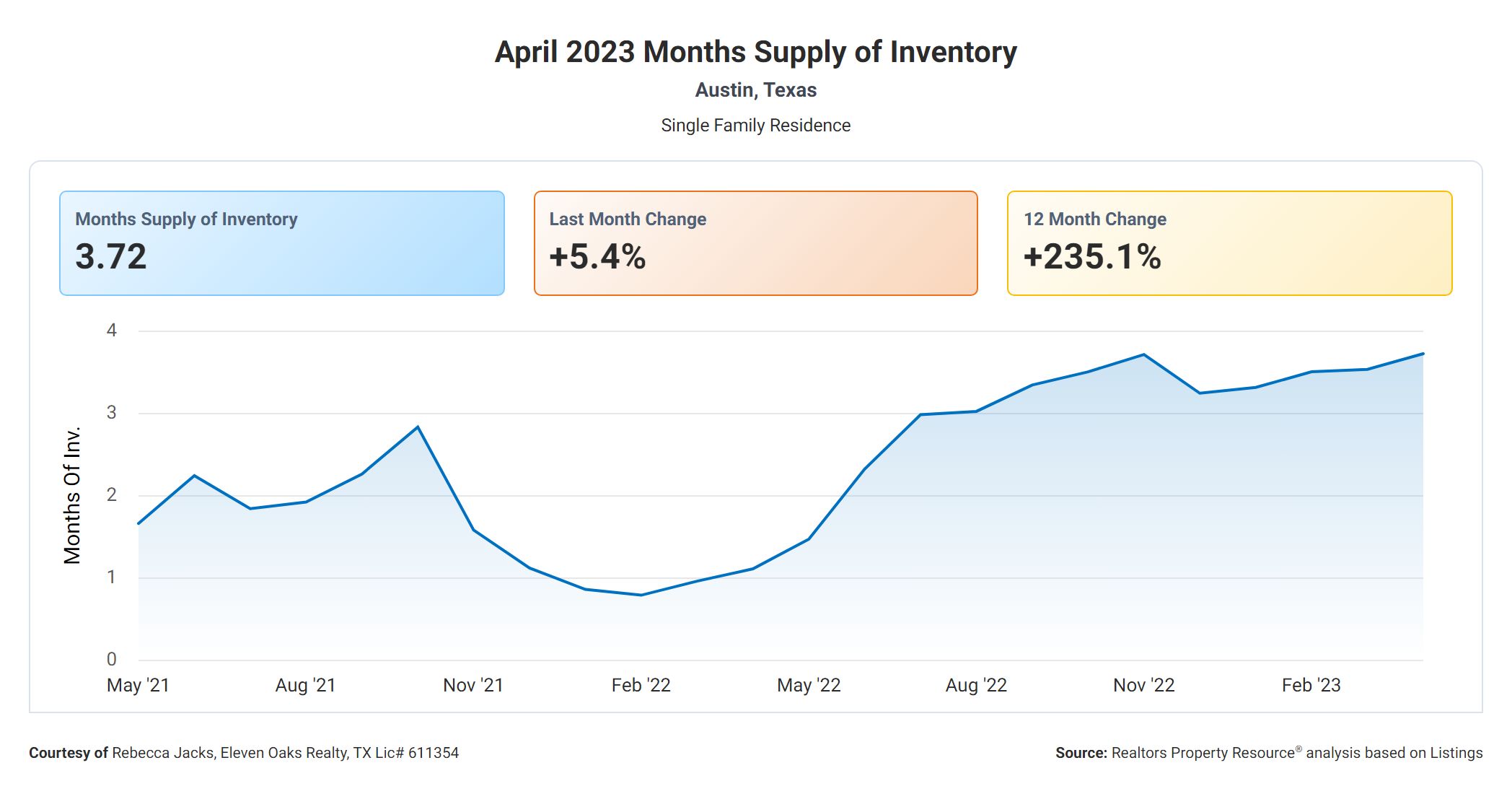 April 2023 Austin monthly supply of inventory