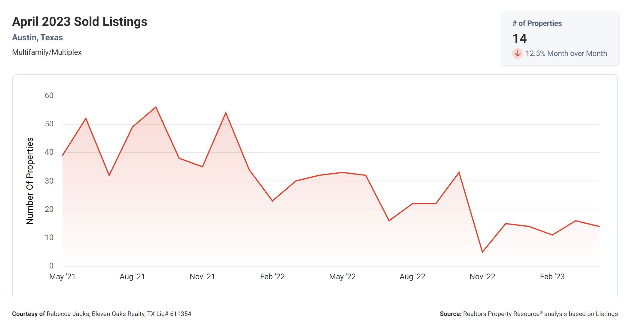 April 2023 Austin multi family home sales