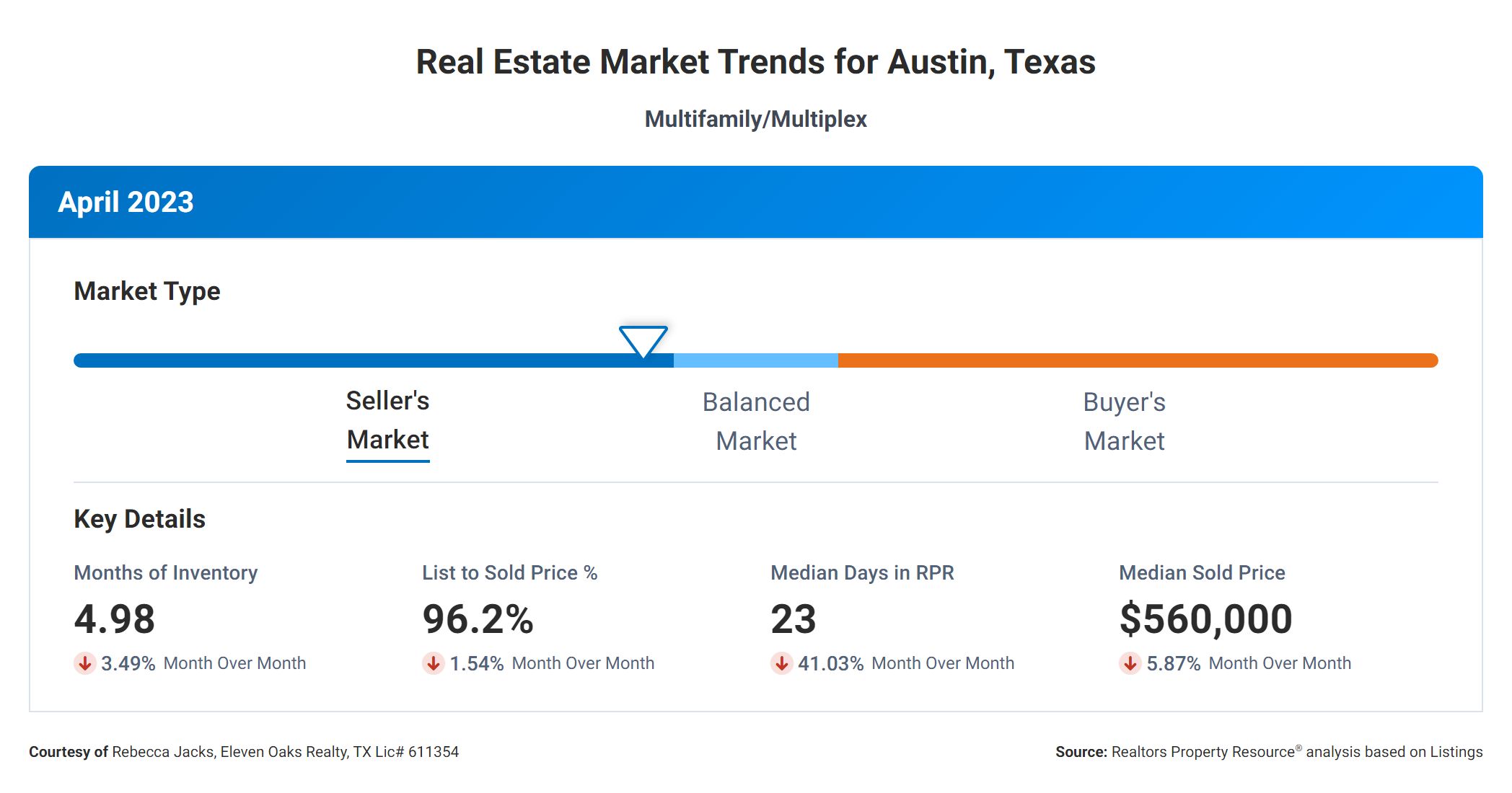 April 2023 real estate market trends for Austin multi family homes