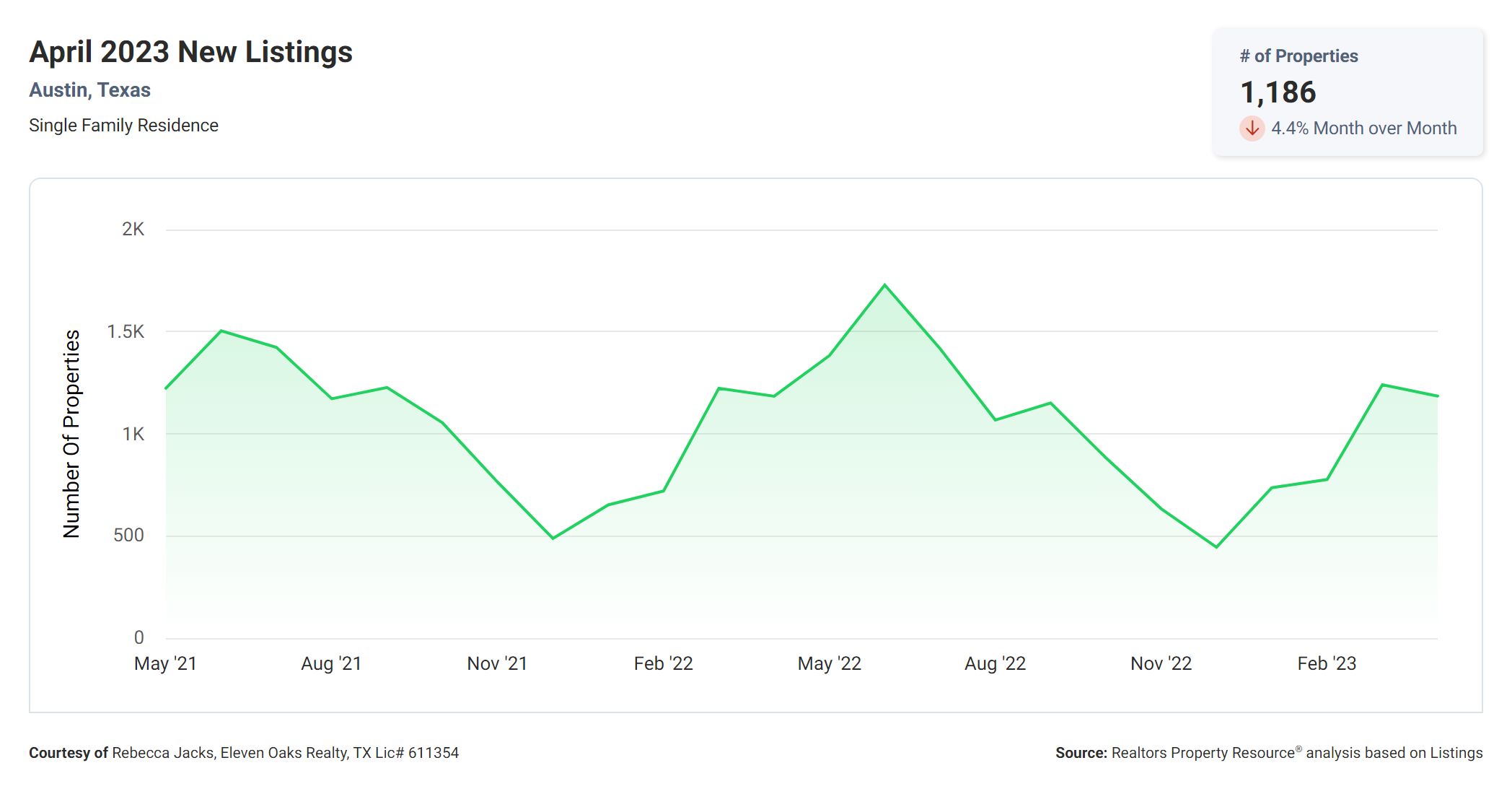 April 2023 new listings in Austin tx