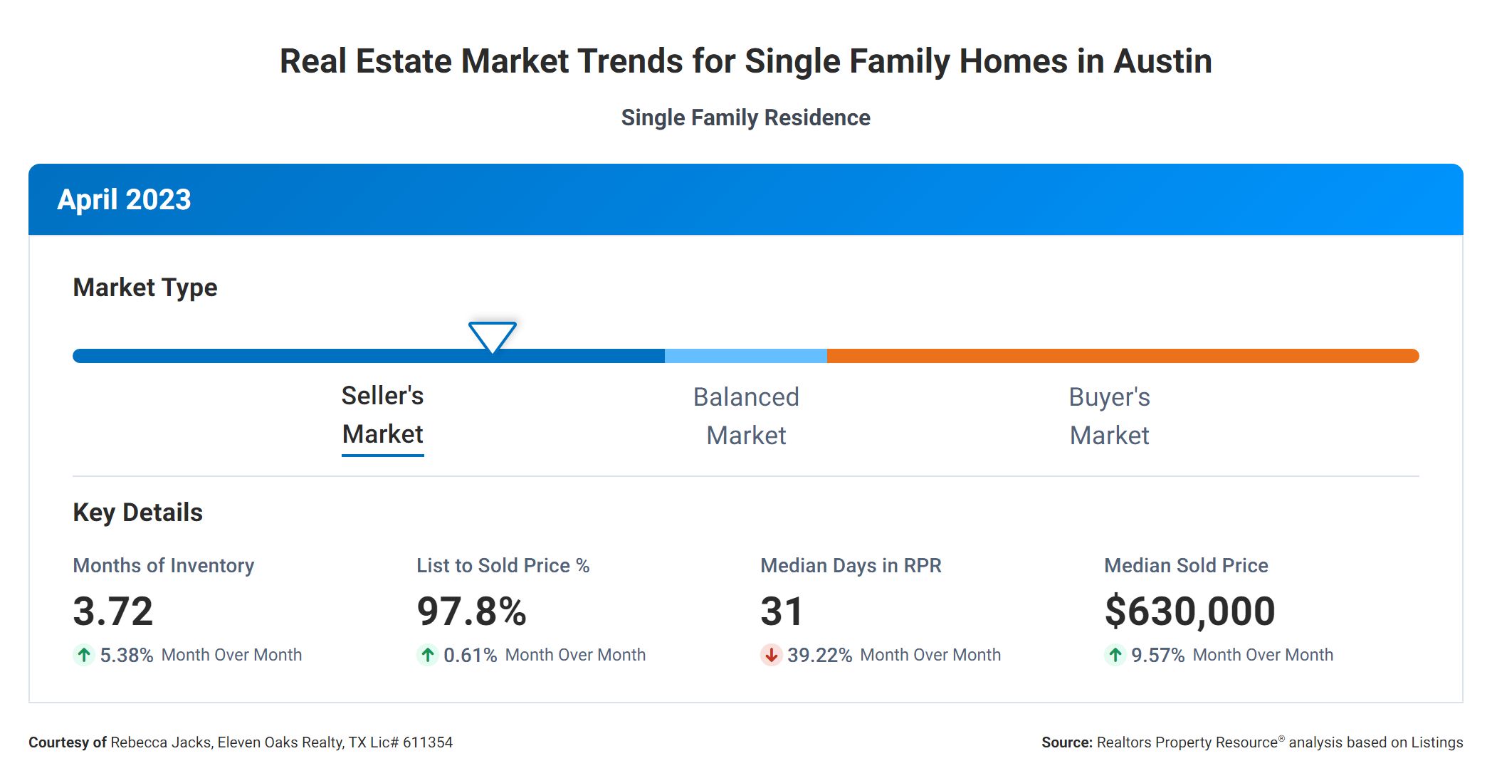 April 2023 Austin real estate market trends