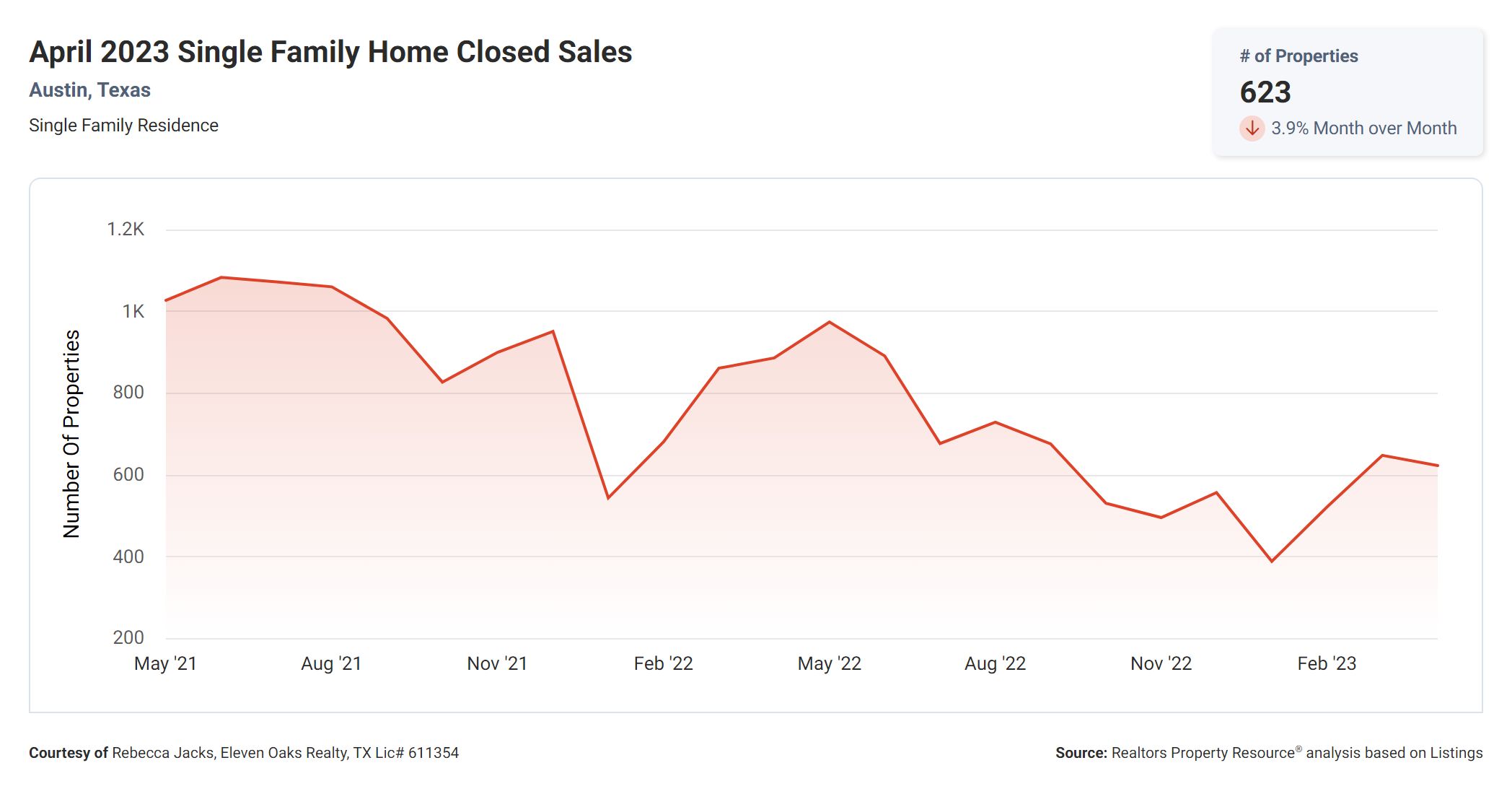 April 2023 Austin single family home closed sales