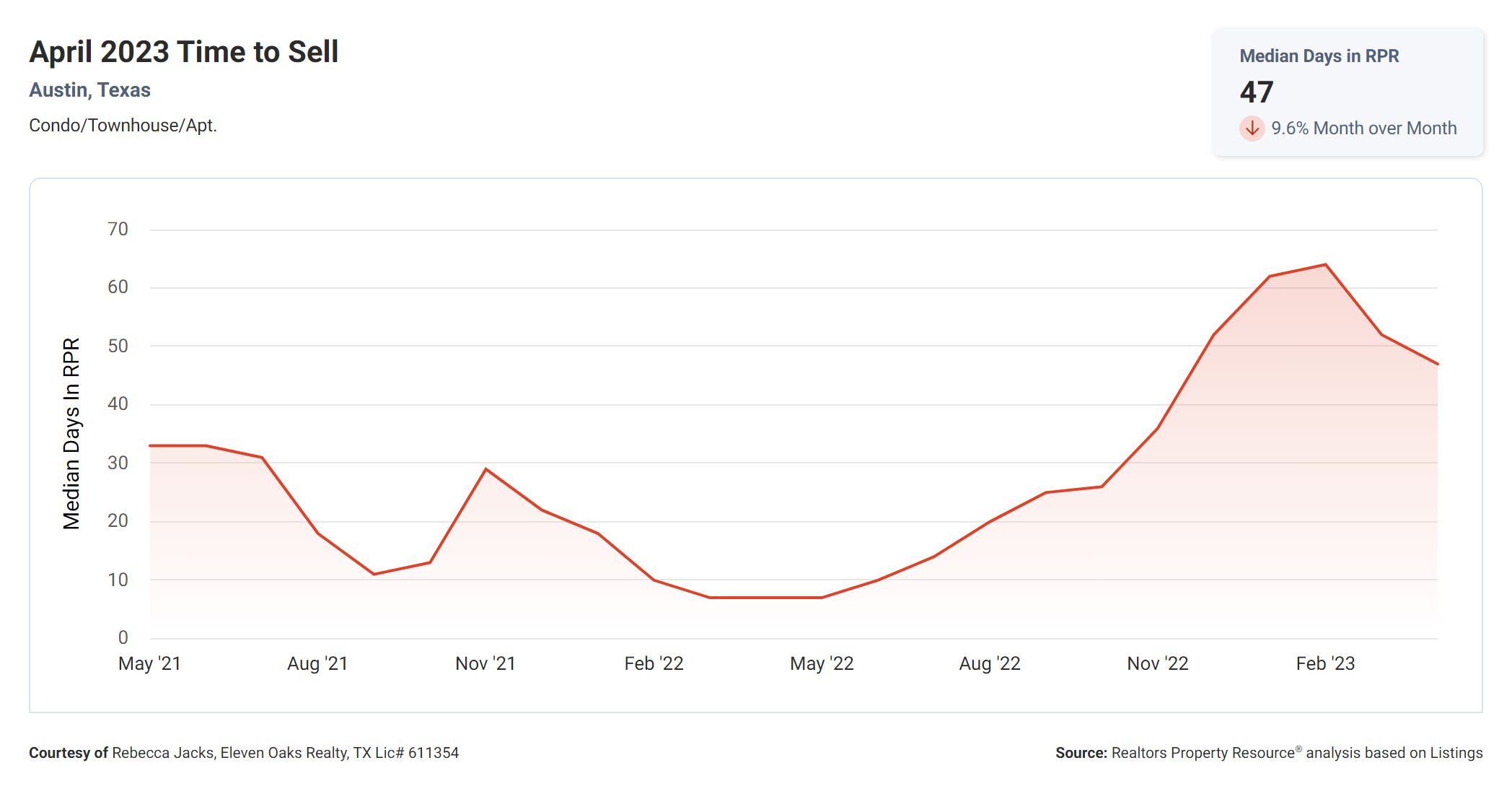 April 2023 time to sell Austin condo