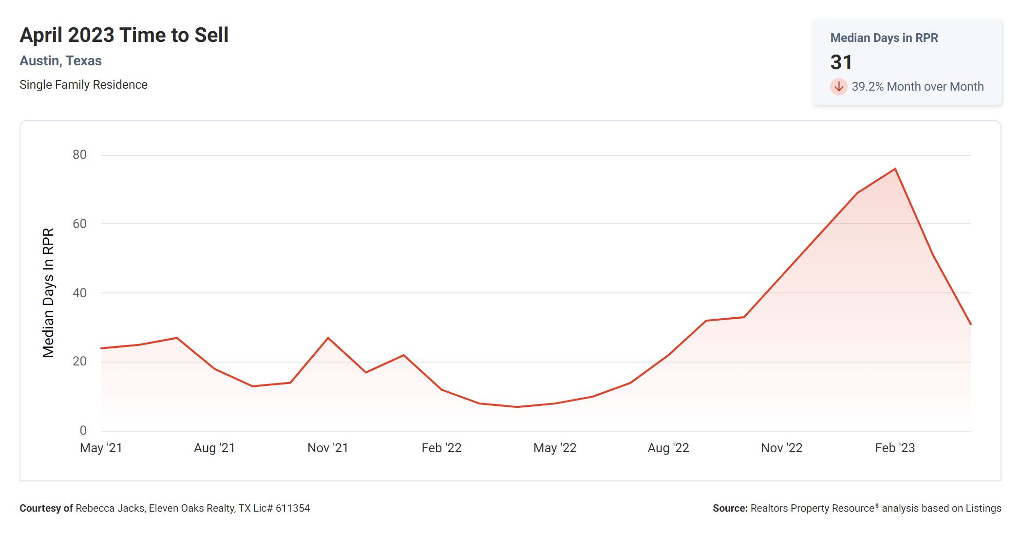 April 2023 Austin time to sell home