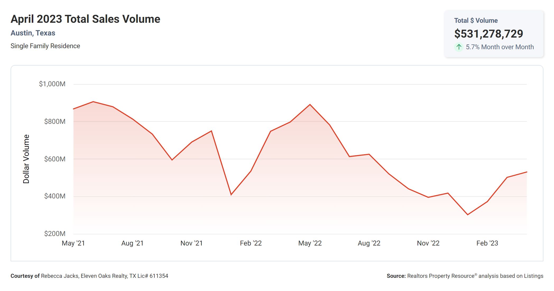 April 2023 Austin total home sales volume